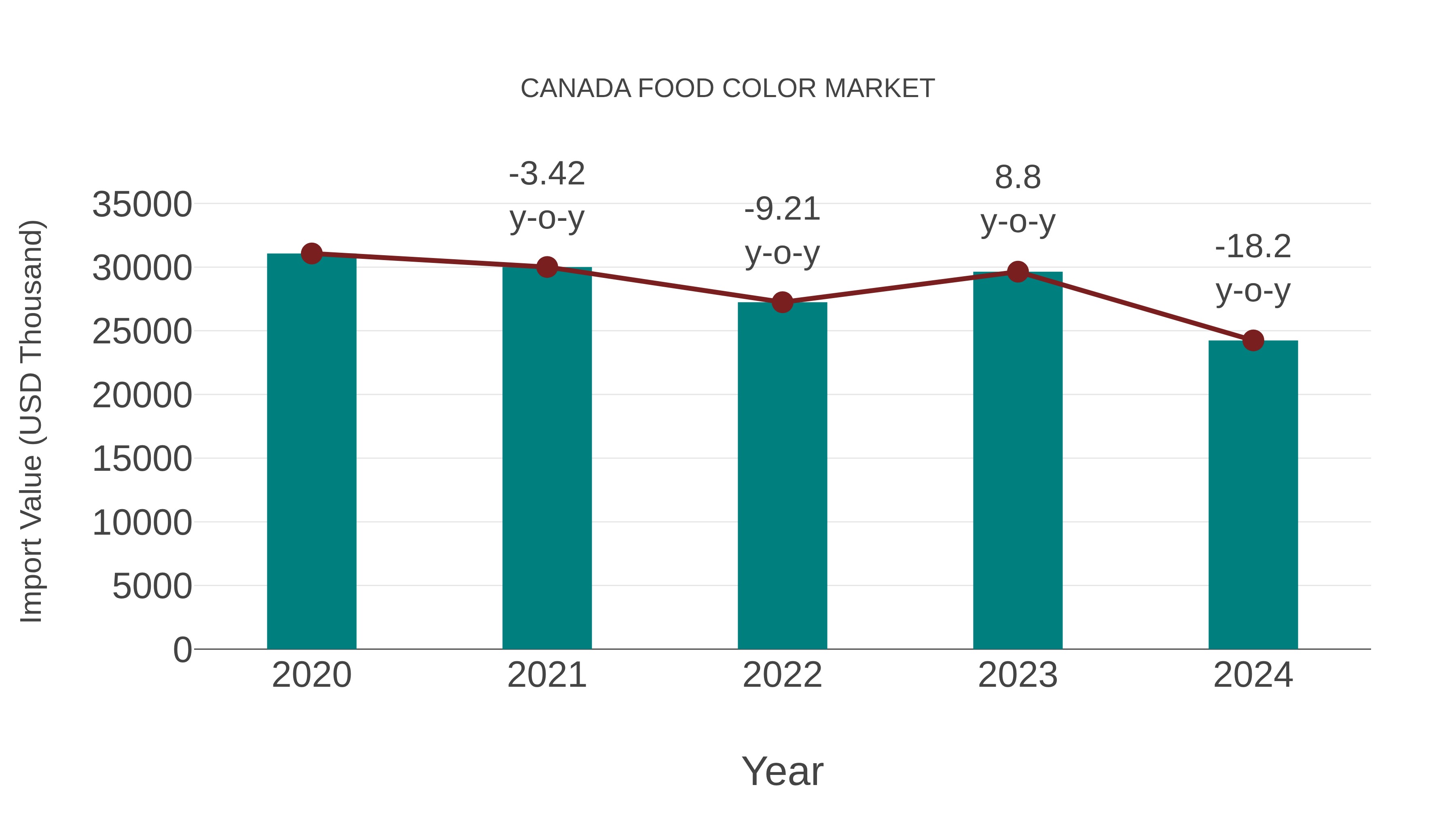 Canada Food Color Market: Import Trend Analysis