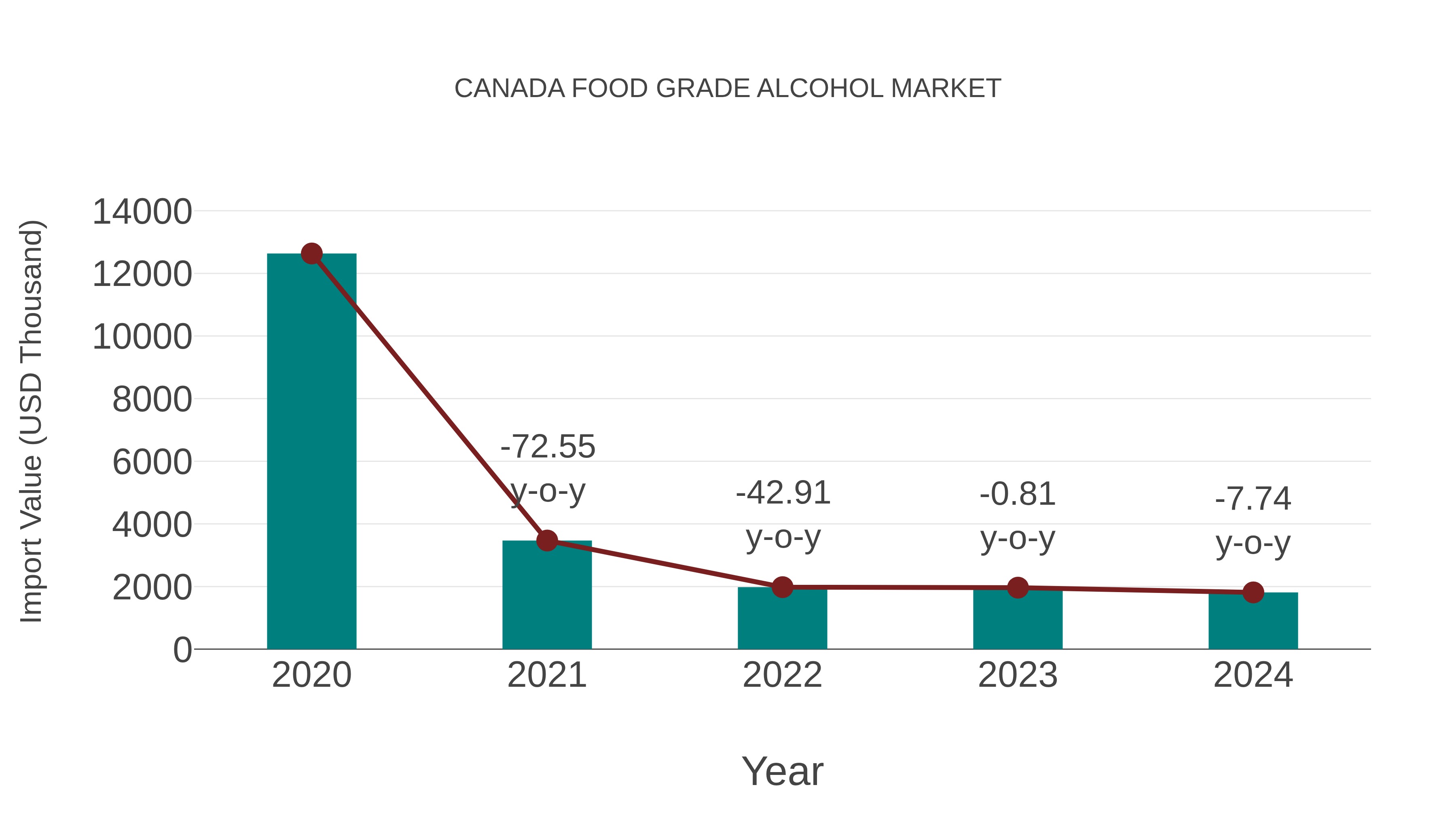  Canada Food Grade Alcohol Market: Import Trend Analysis