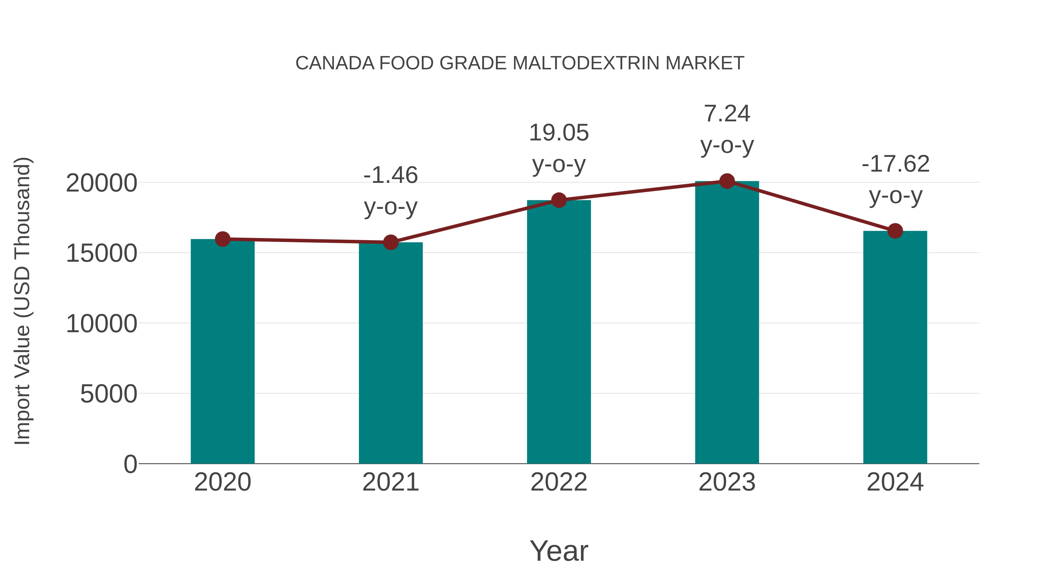  Canada Food Grade Maltodextrin Market: Import Trend Analysis