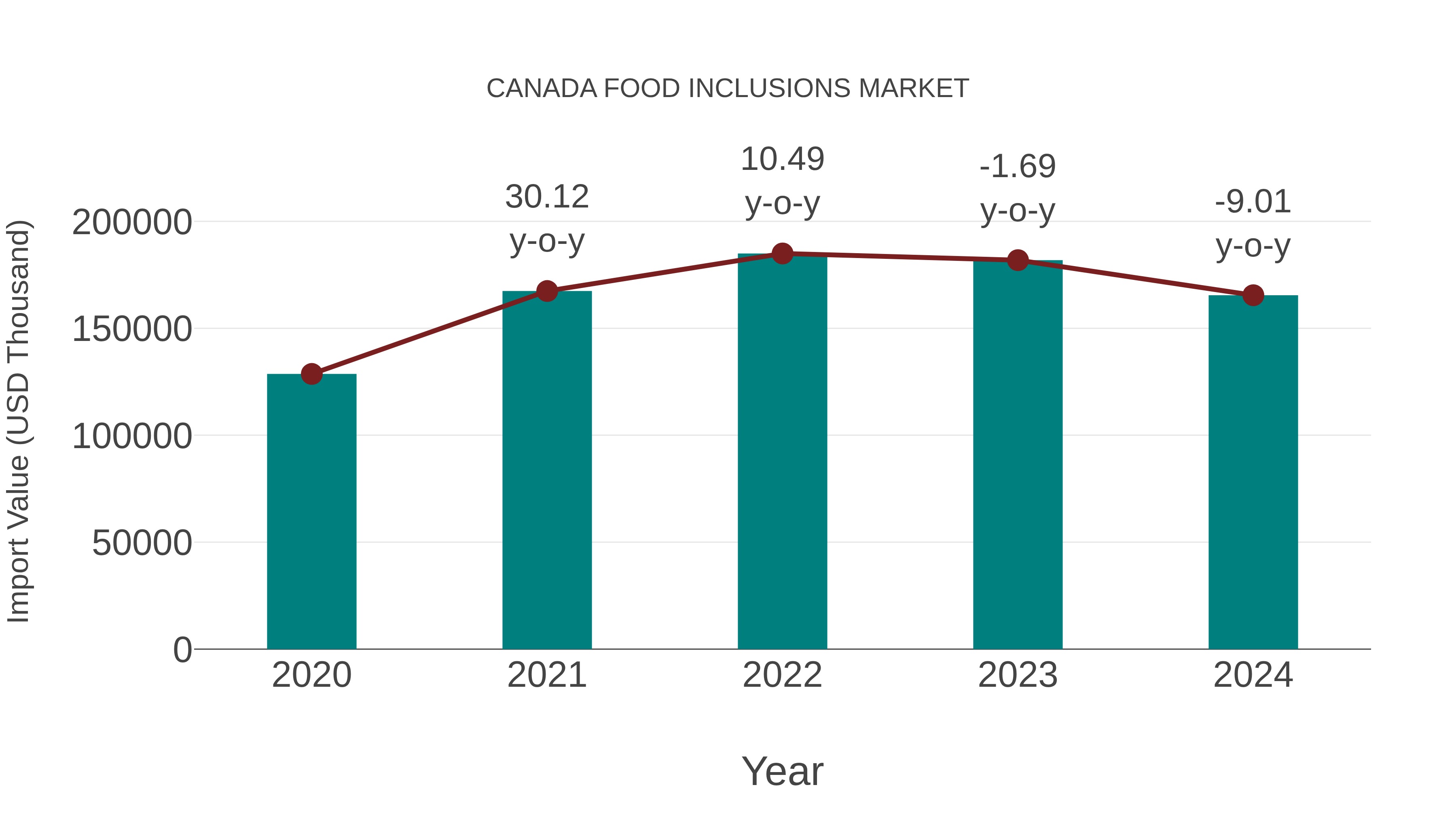 Canada Food Inclusions Market: Import Trend Analysis