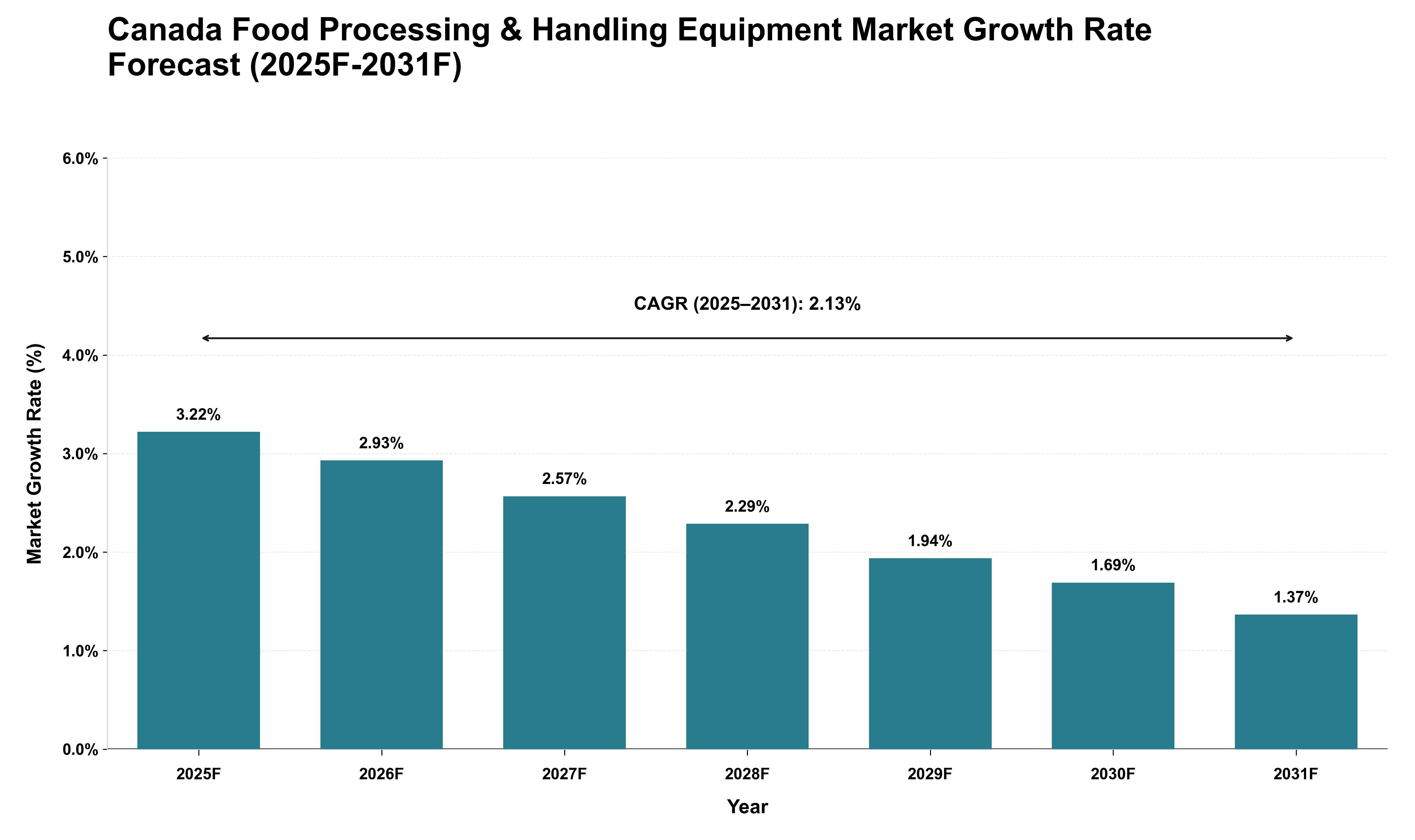Canada Food Processing & Handling Equipment Market Growth Rate Analysis (2025 - 2031)