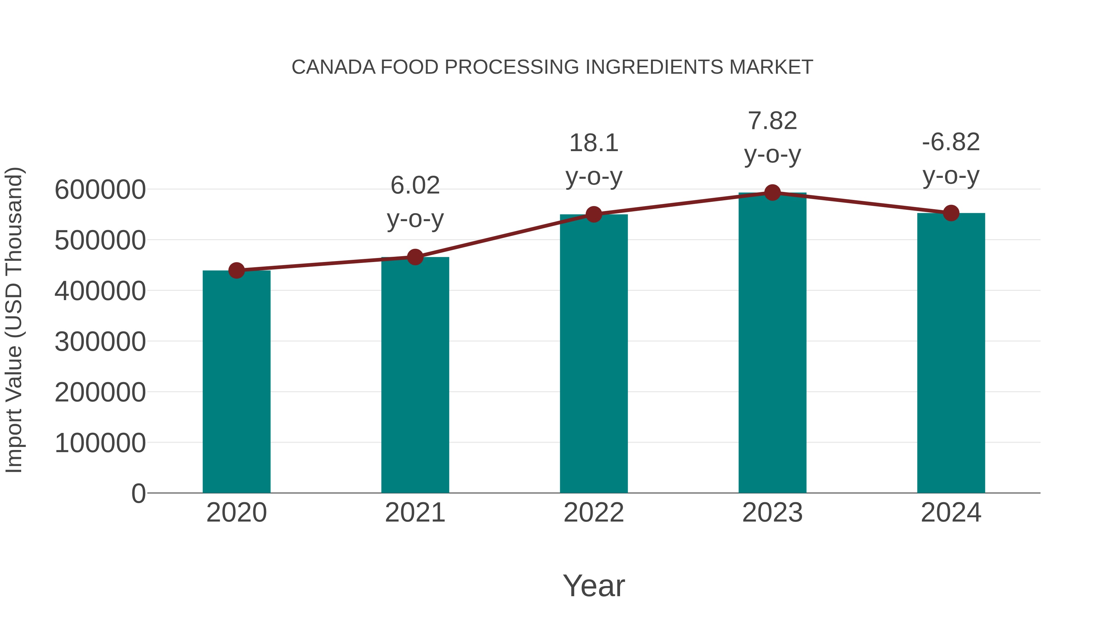  Canada Food Processing Ingredients Market: Import Trend Analysis