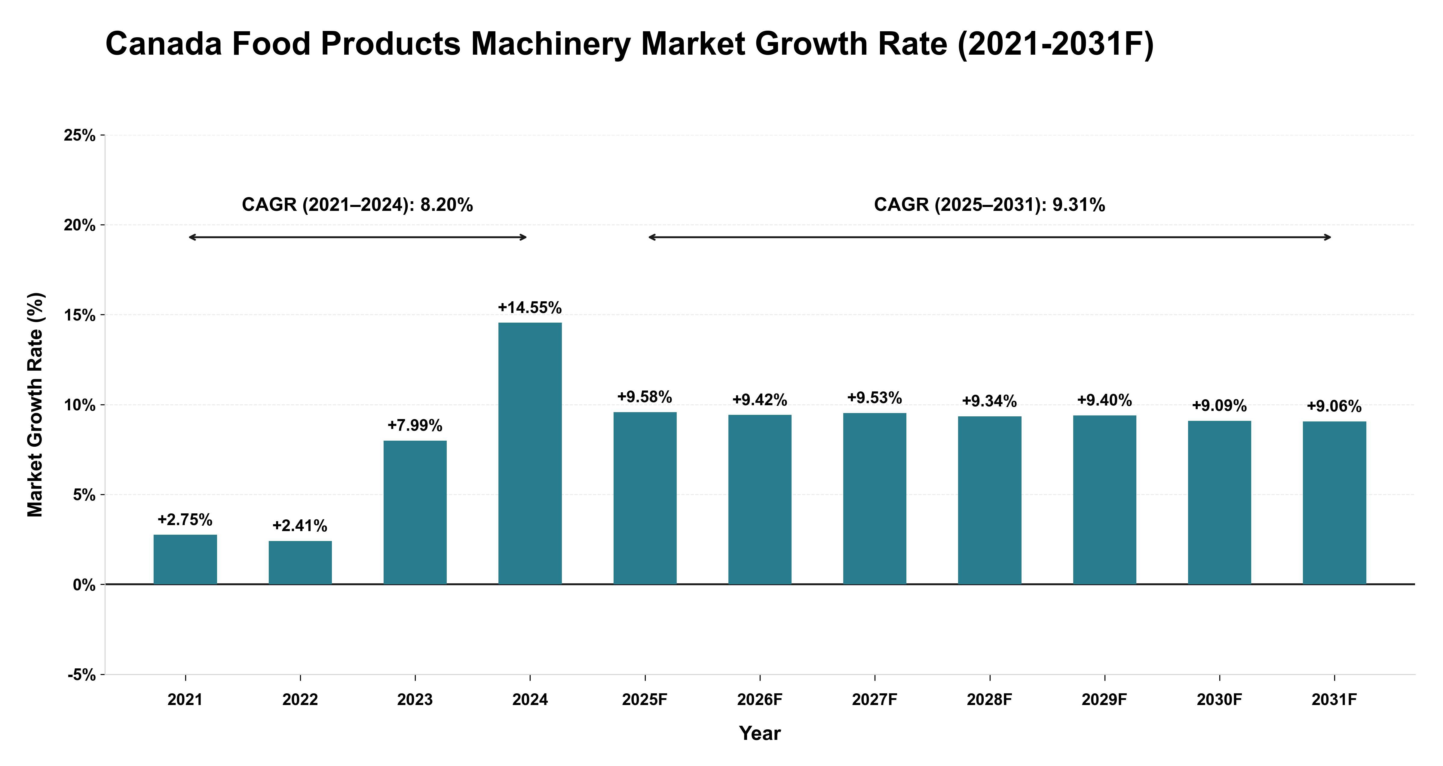 Canada Food Products Machinery Market Year-wise Growth Rate (2021-2031F)