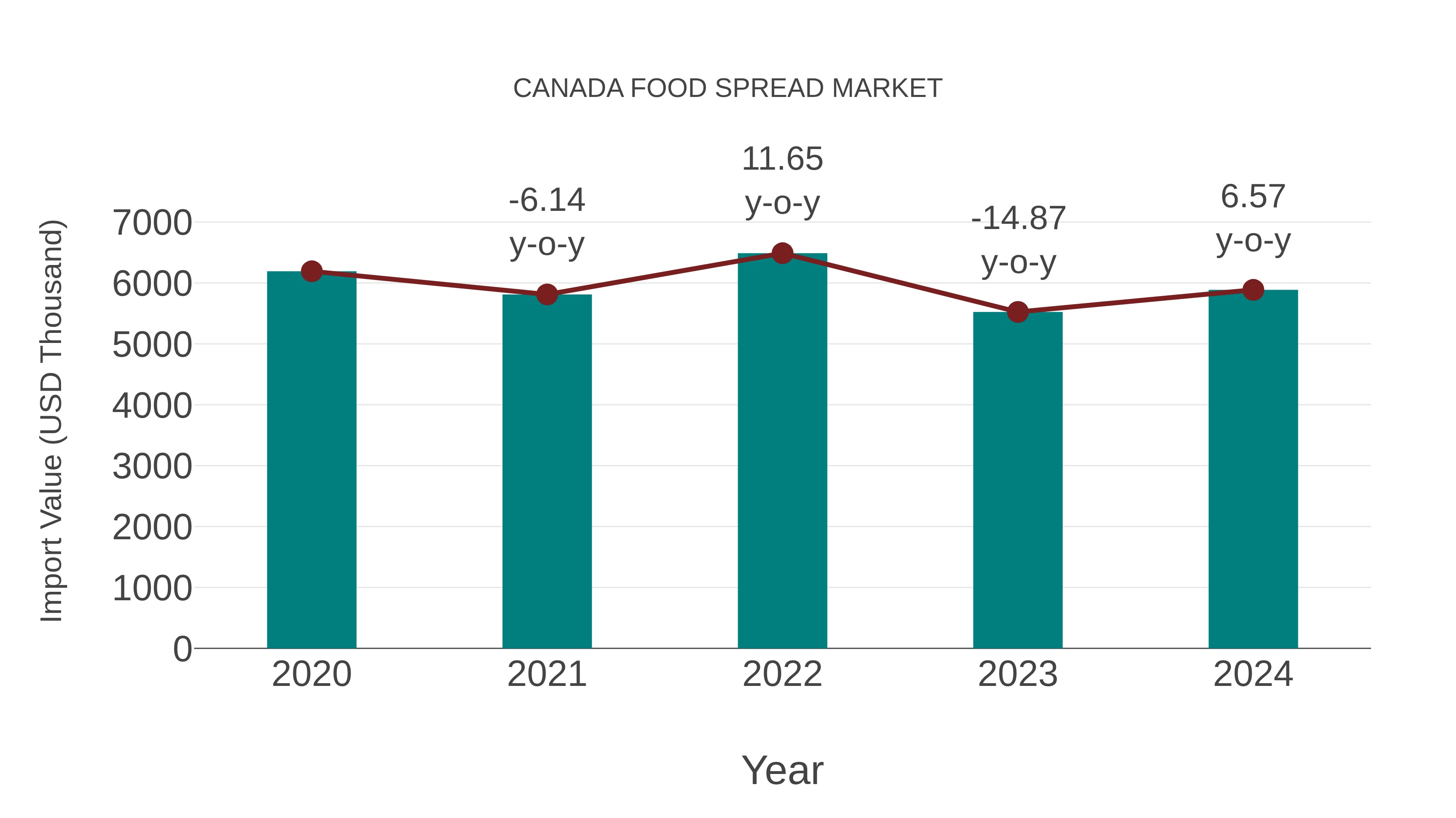 Canada Food Spread Market: Import Trend Analysis