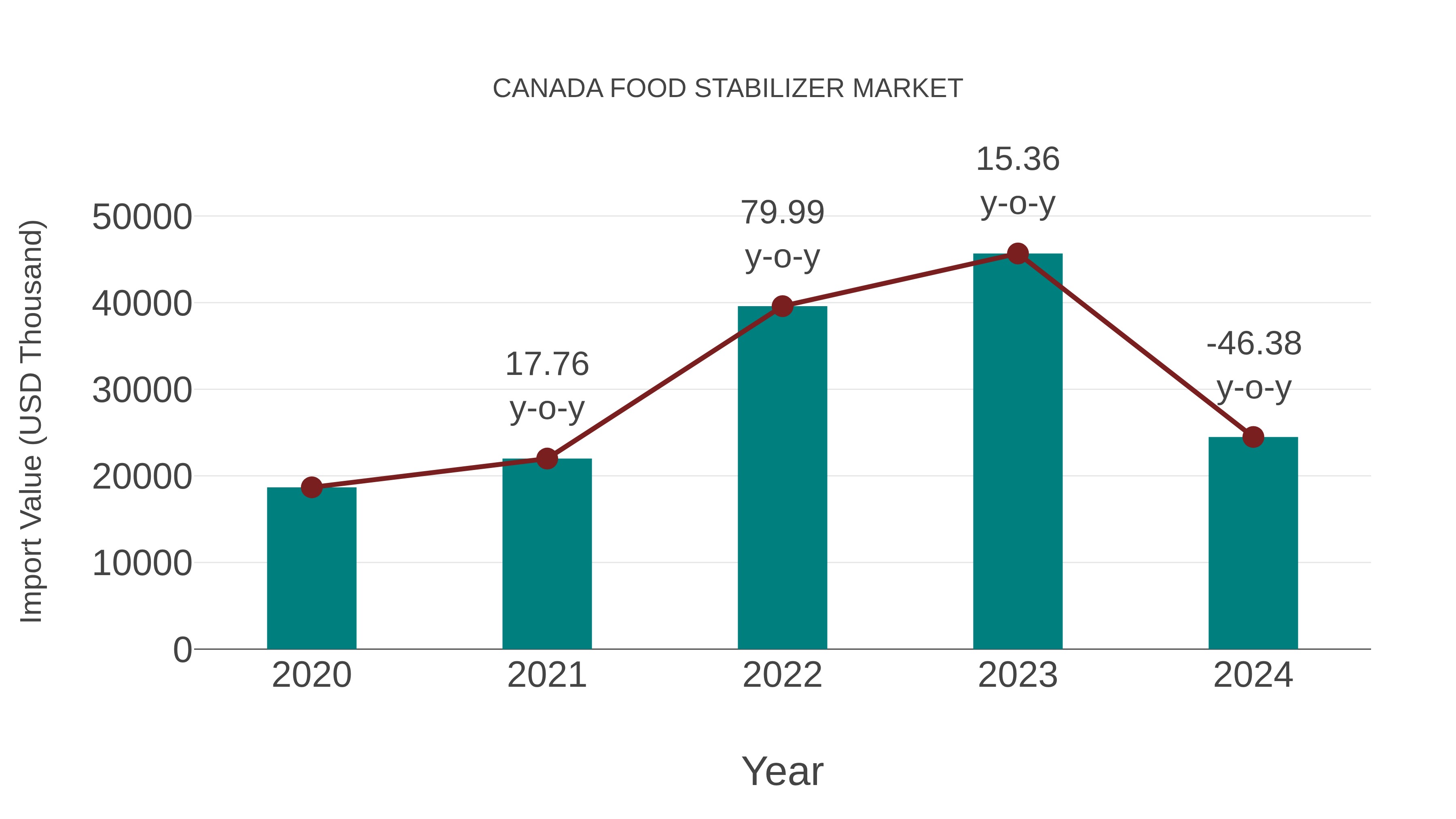  Canada Food Stabilizer Market: Import Trend Analysis