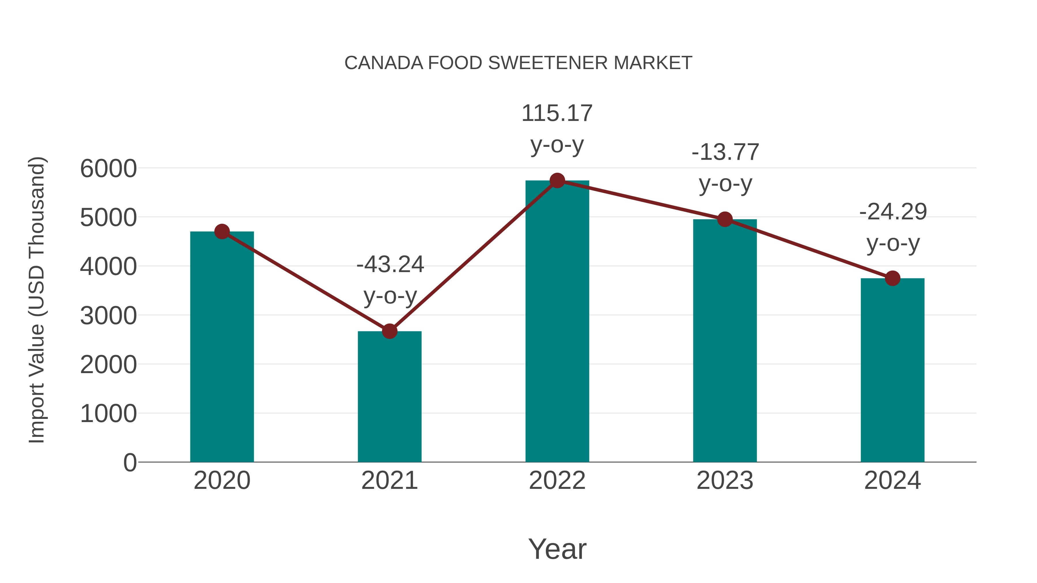 Canada Food Sweetener Market: Import Trend Analysis