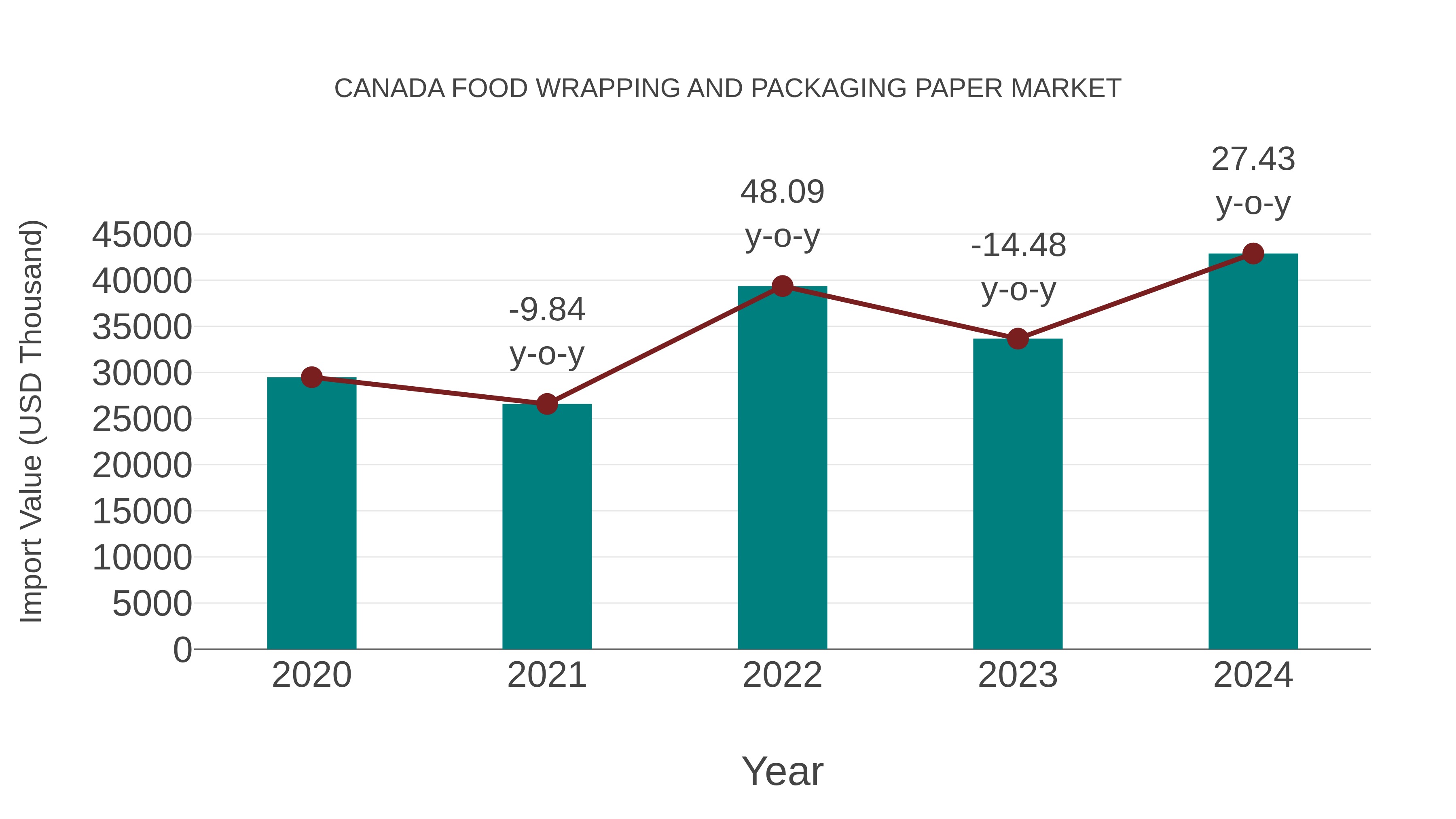  Canada Food Wrapping and Packaging Paper Market: Import Trend Analysis