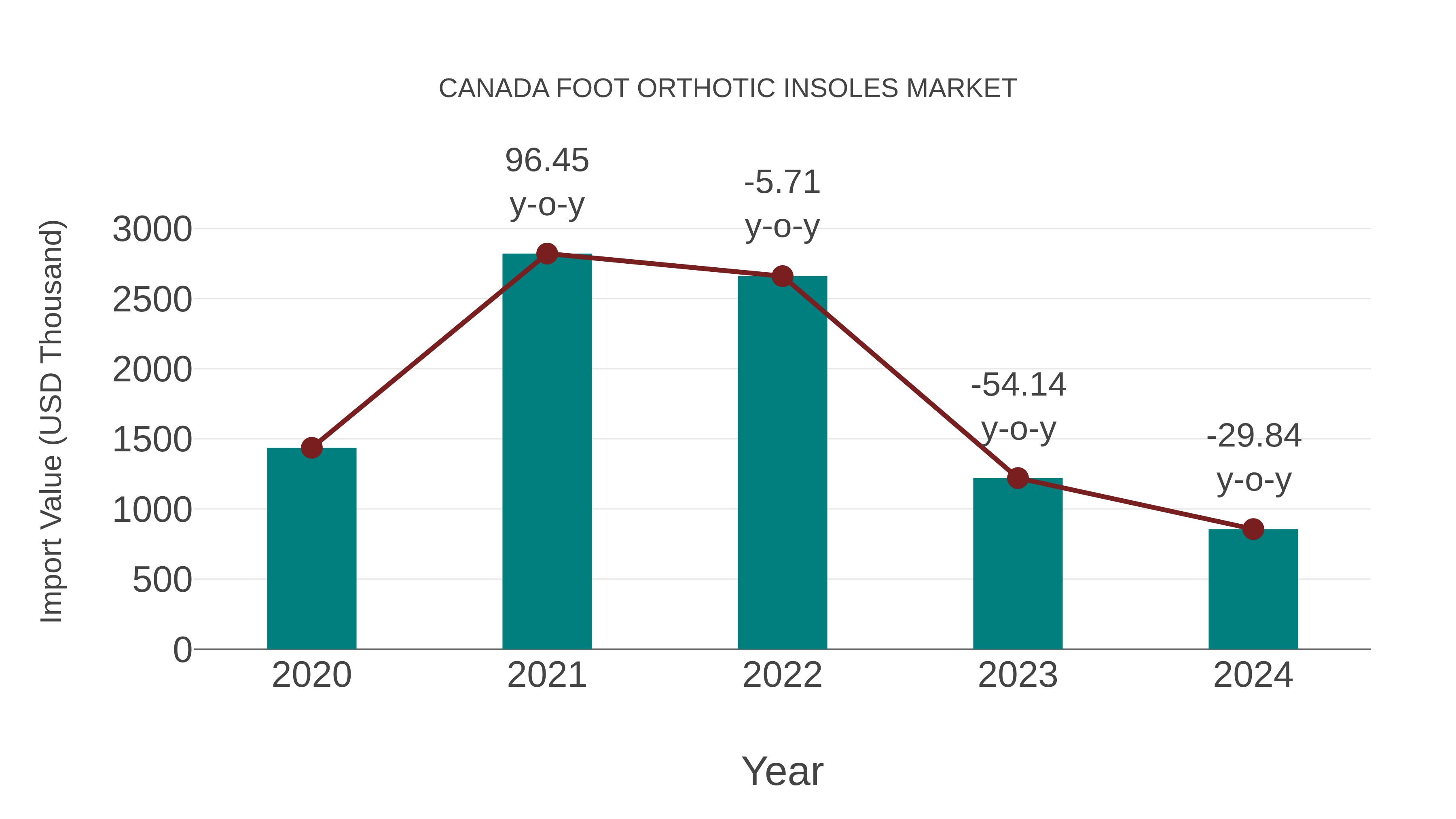  Canada Foot Orthotic Insoles Market: Import Trend Analysis