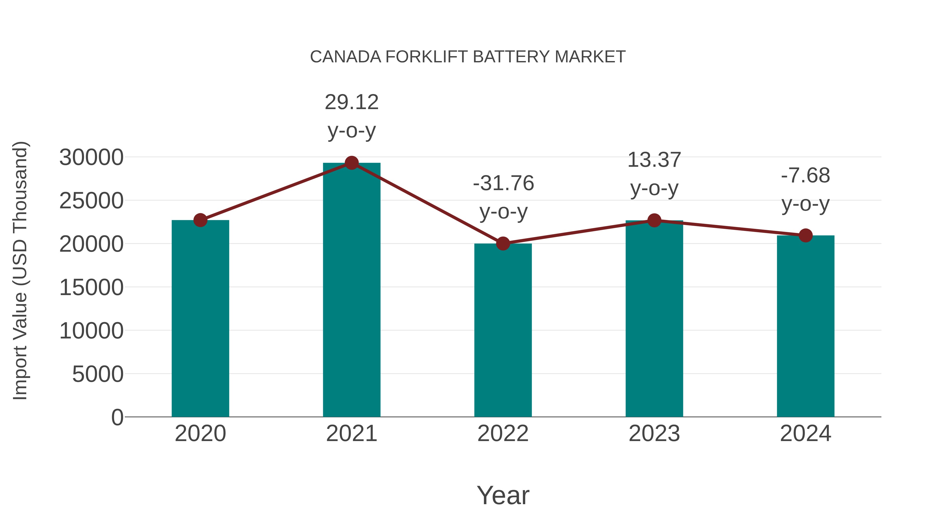 Canada Forklift Battery Market: Import Trend Analysis