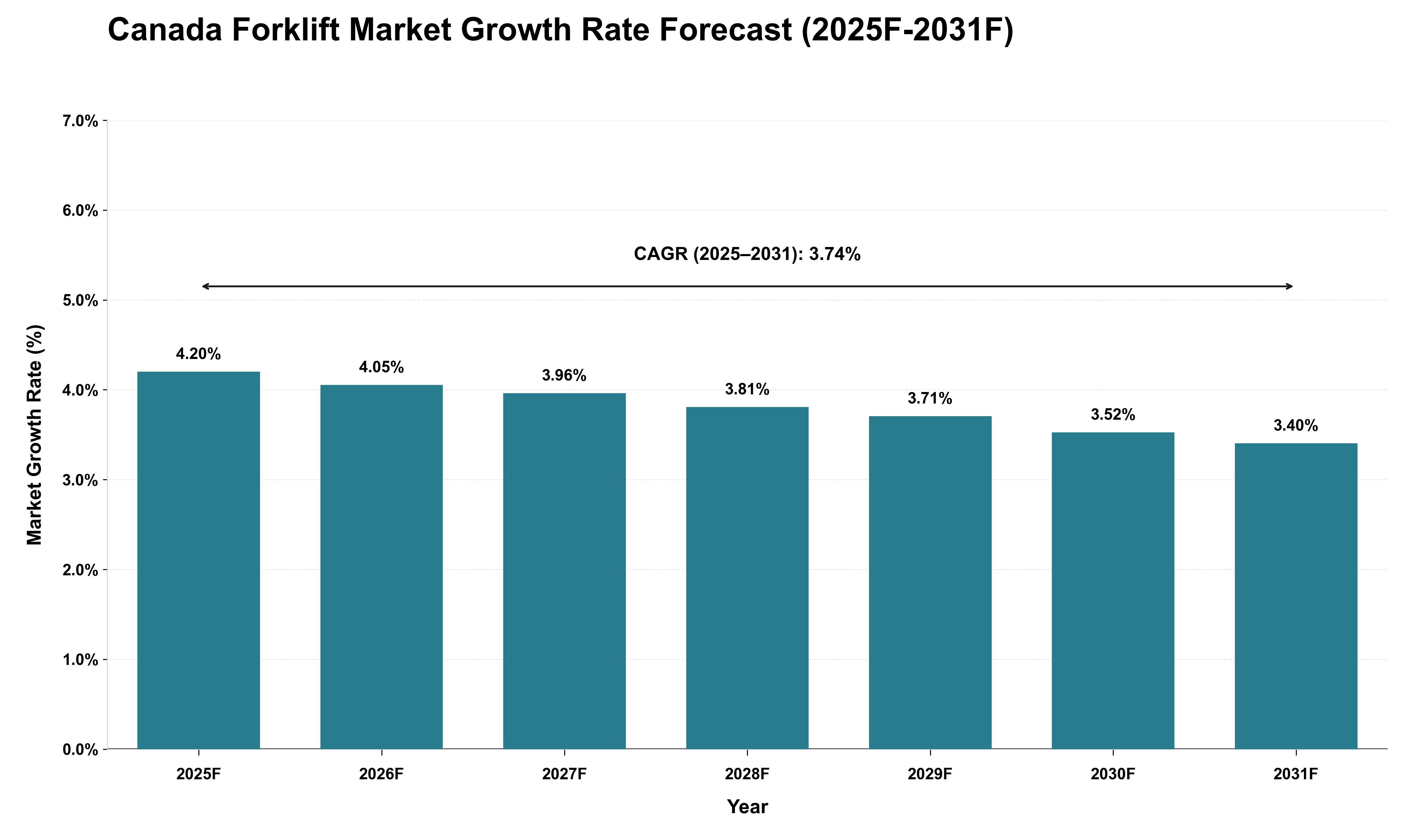 Canada Forklift Market Growth Rate Analysis (2025 - 2031)