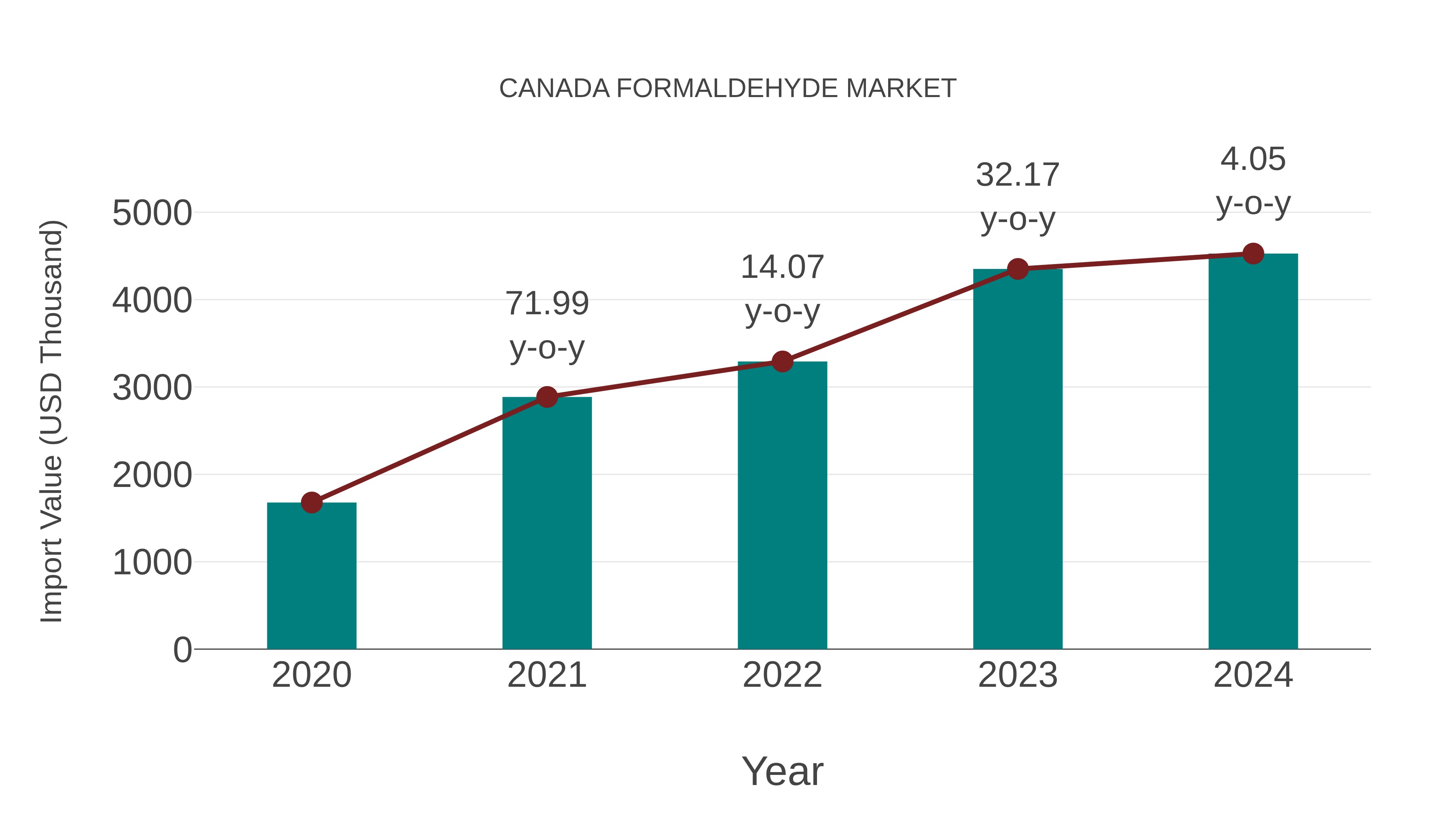  Canada Formaldehyde Market: Import Trend Analysis