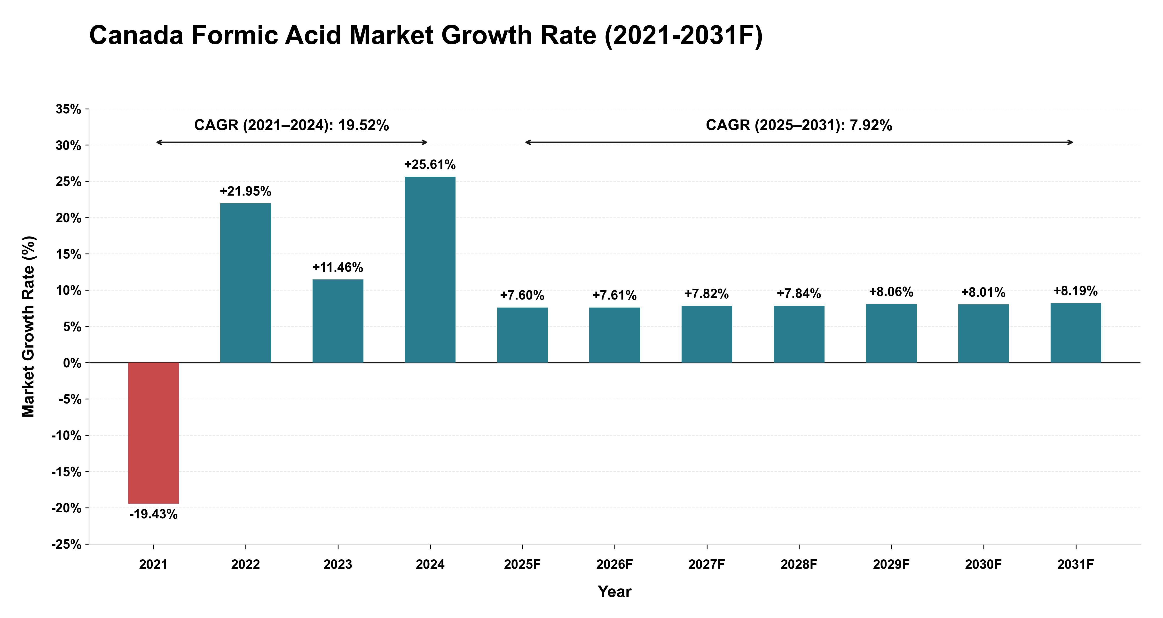Canada Formic Acid Market Year-wise Growth Rate (2021-2031F)