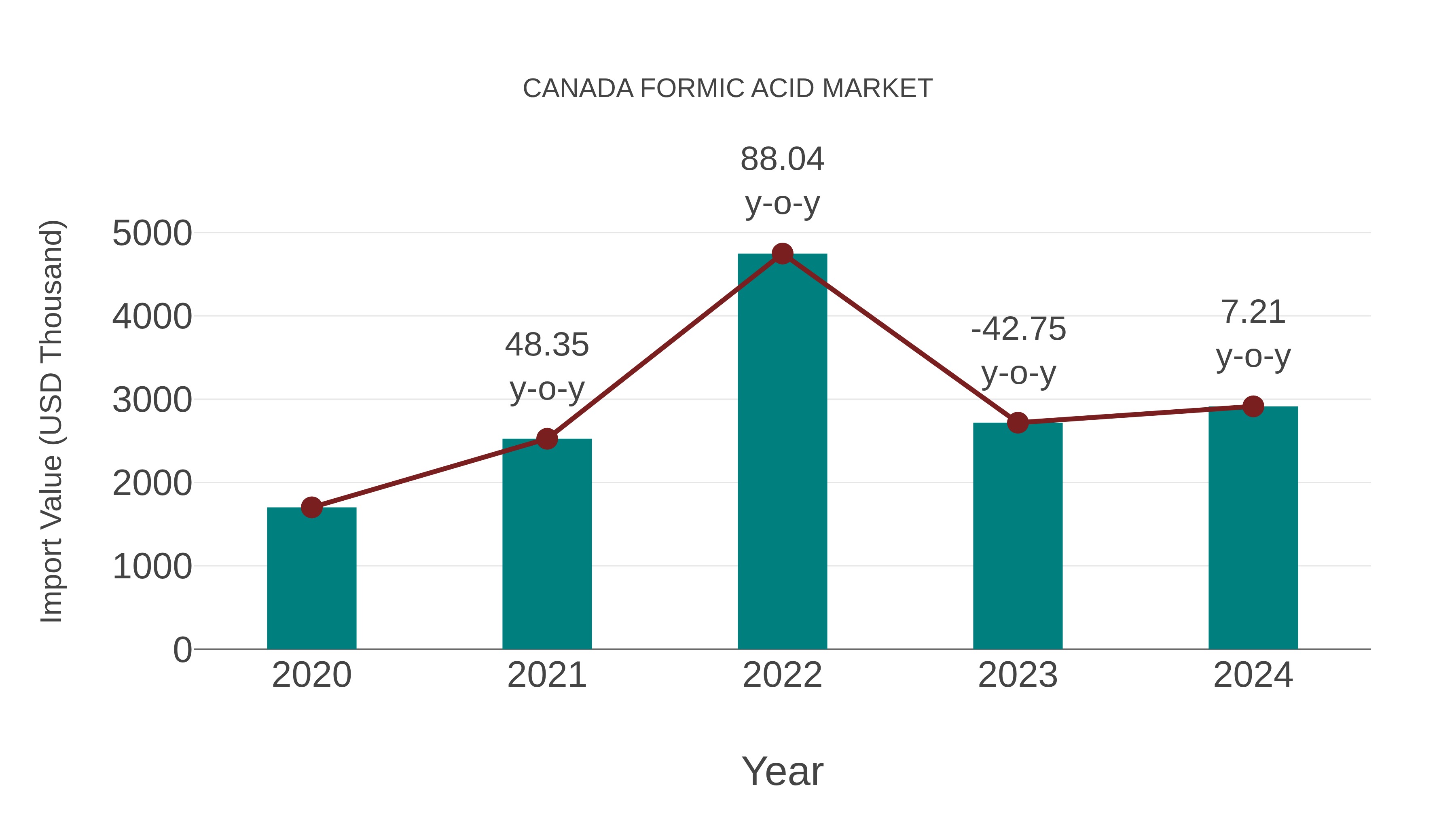 Canada Formic Acid Market: Import Trend Analysis