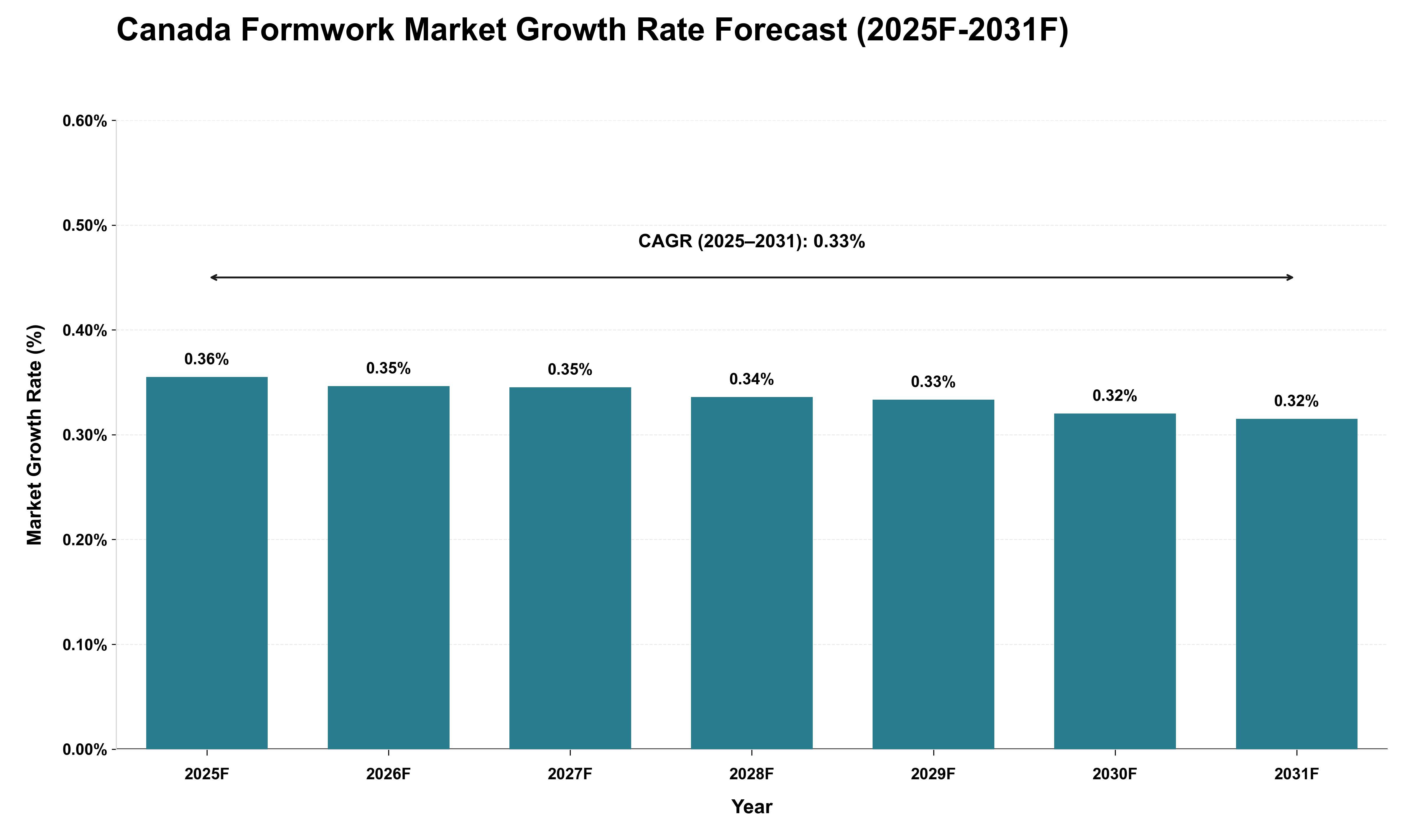 Canada Formwork Market Growth Rate Analysis (2025 - 2031)