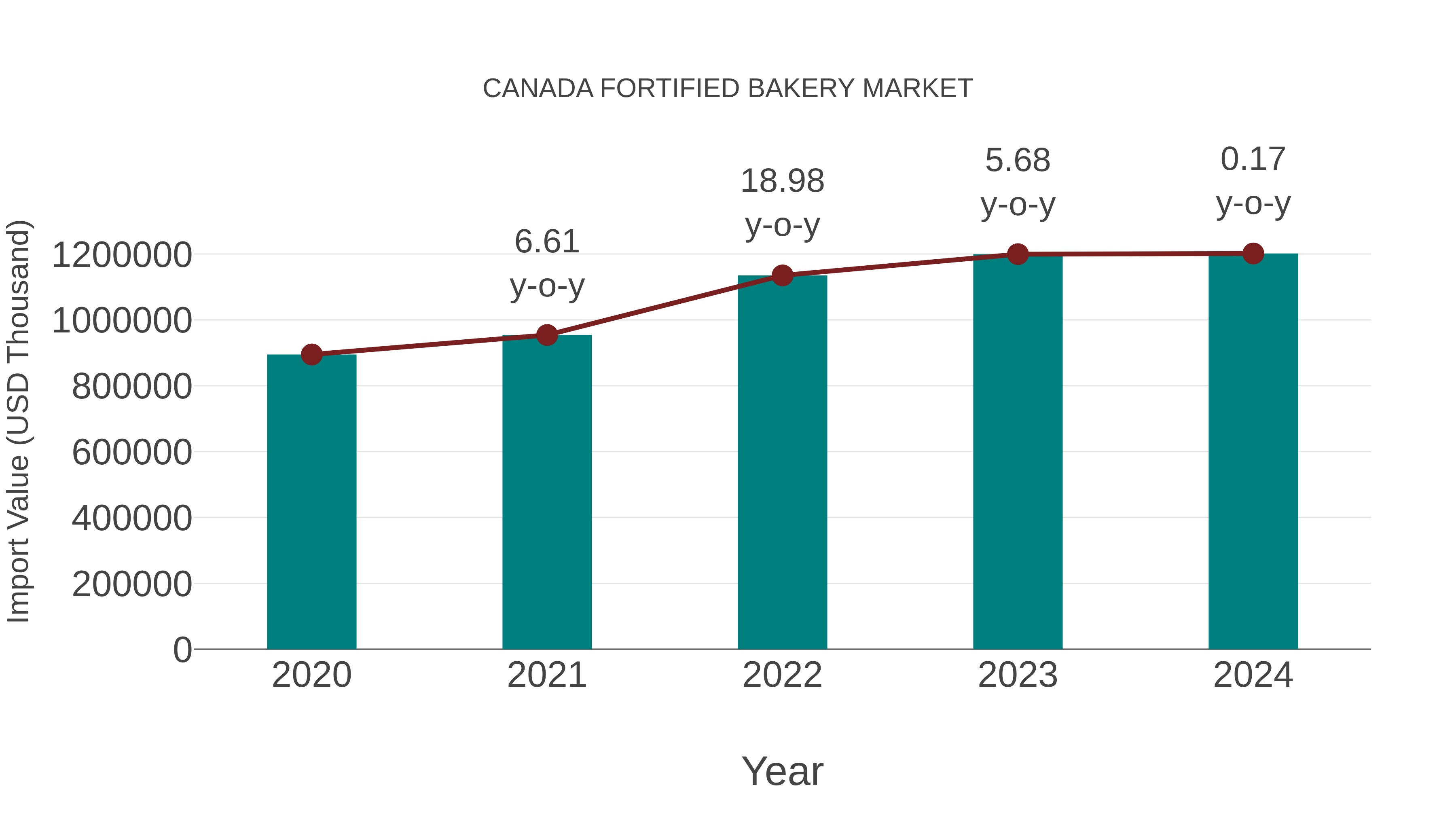  Canada Fortified Bakery Market: Import Trend Analysis