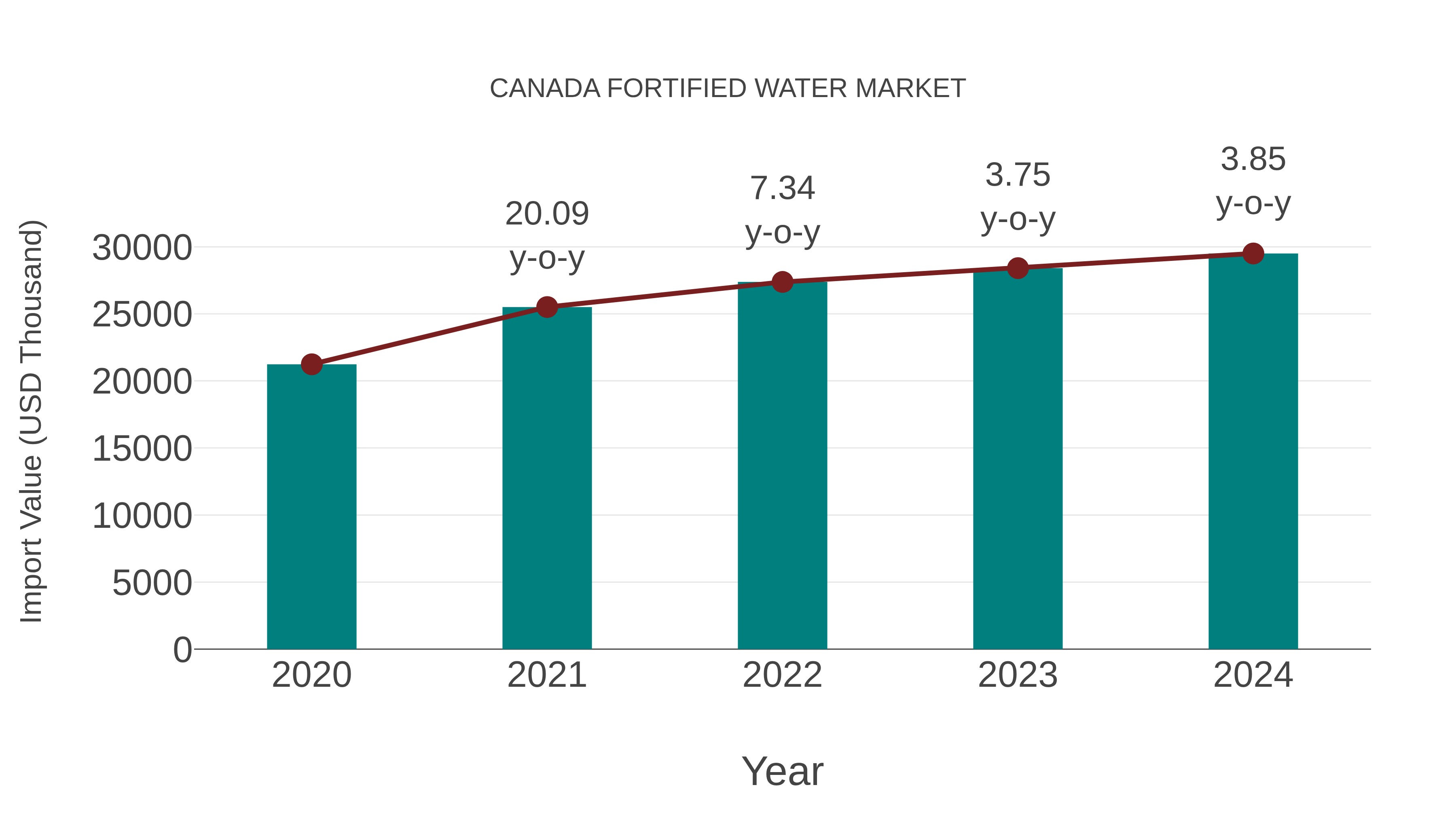 Canada Fortified Water Market: Import Trend Analysis