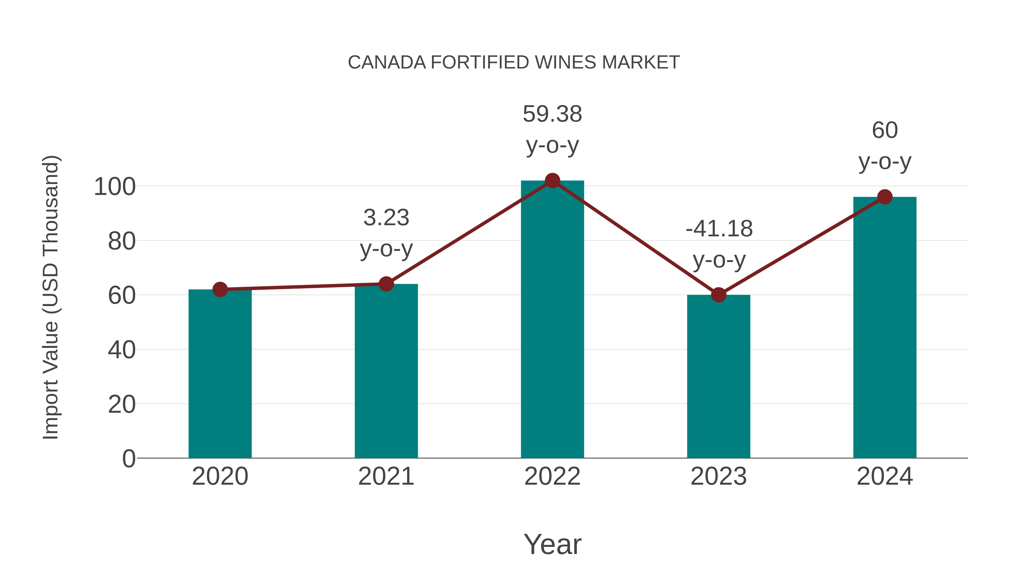  Canada Fortified Wines Market: Import Trend Analysis