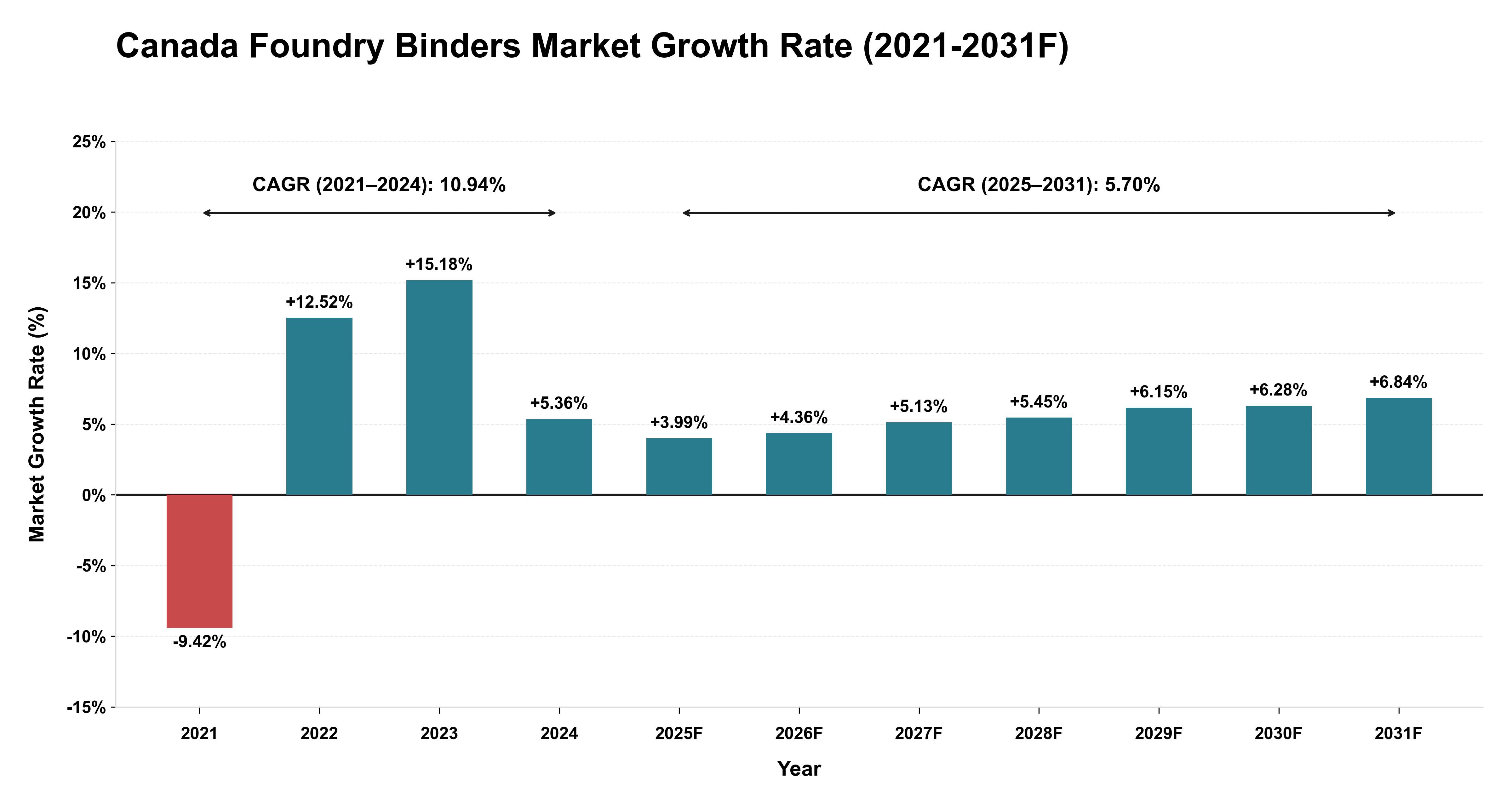 Canada Foundry Binders Market Year-wise Growth Rate (2021-2031F)
