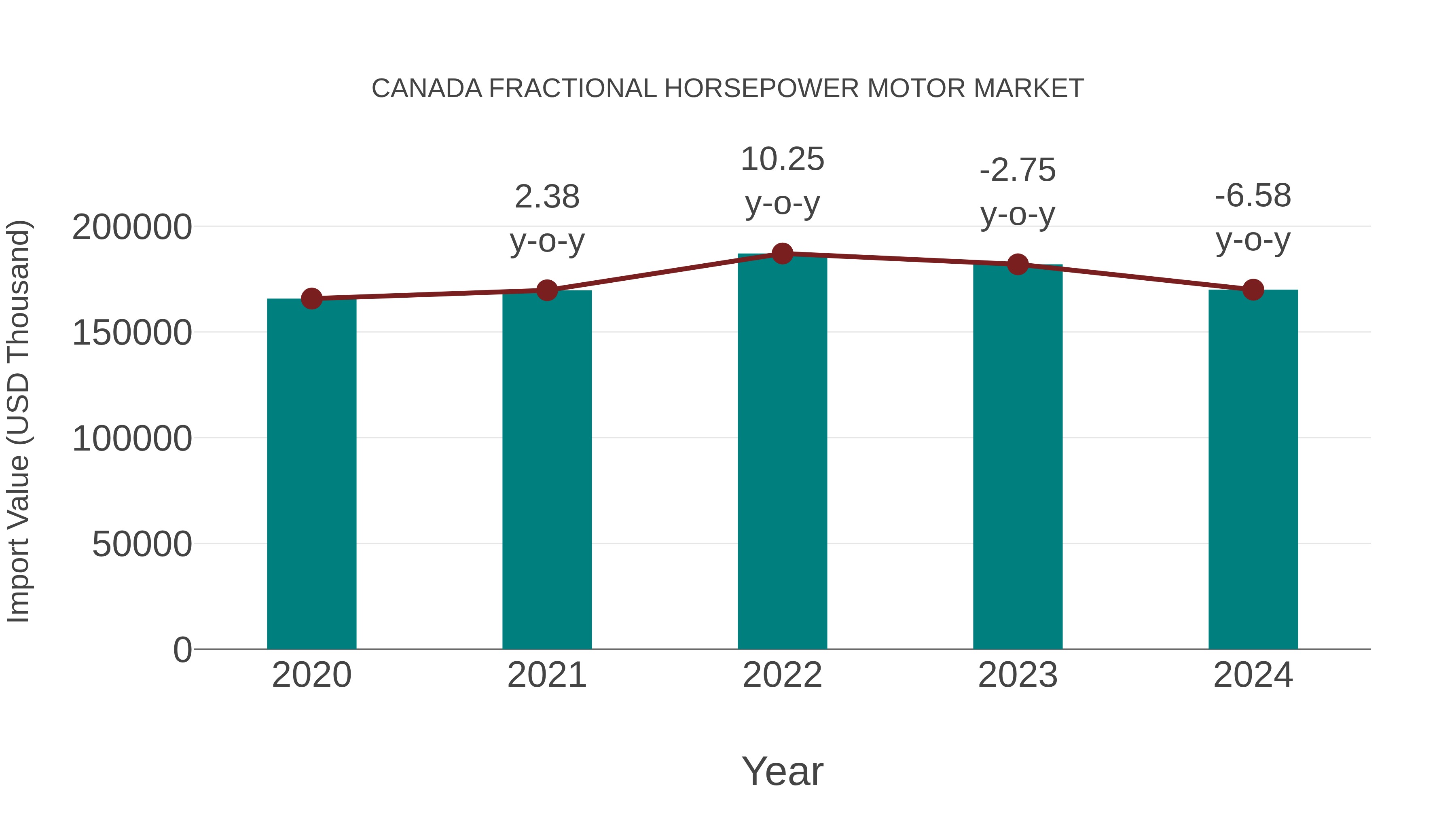 Canada Fractional Horsepower Motor Market: Import Trend Analysis