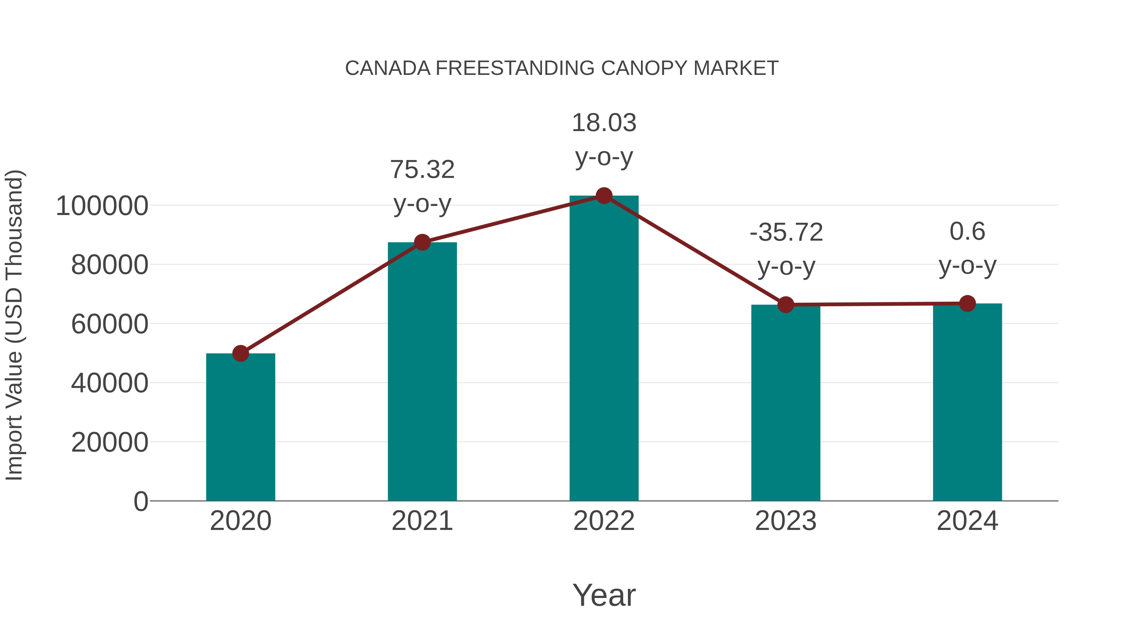  Canada Freestanding Canopy Market: Import Trend Analysis