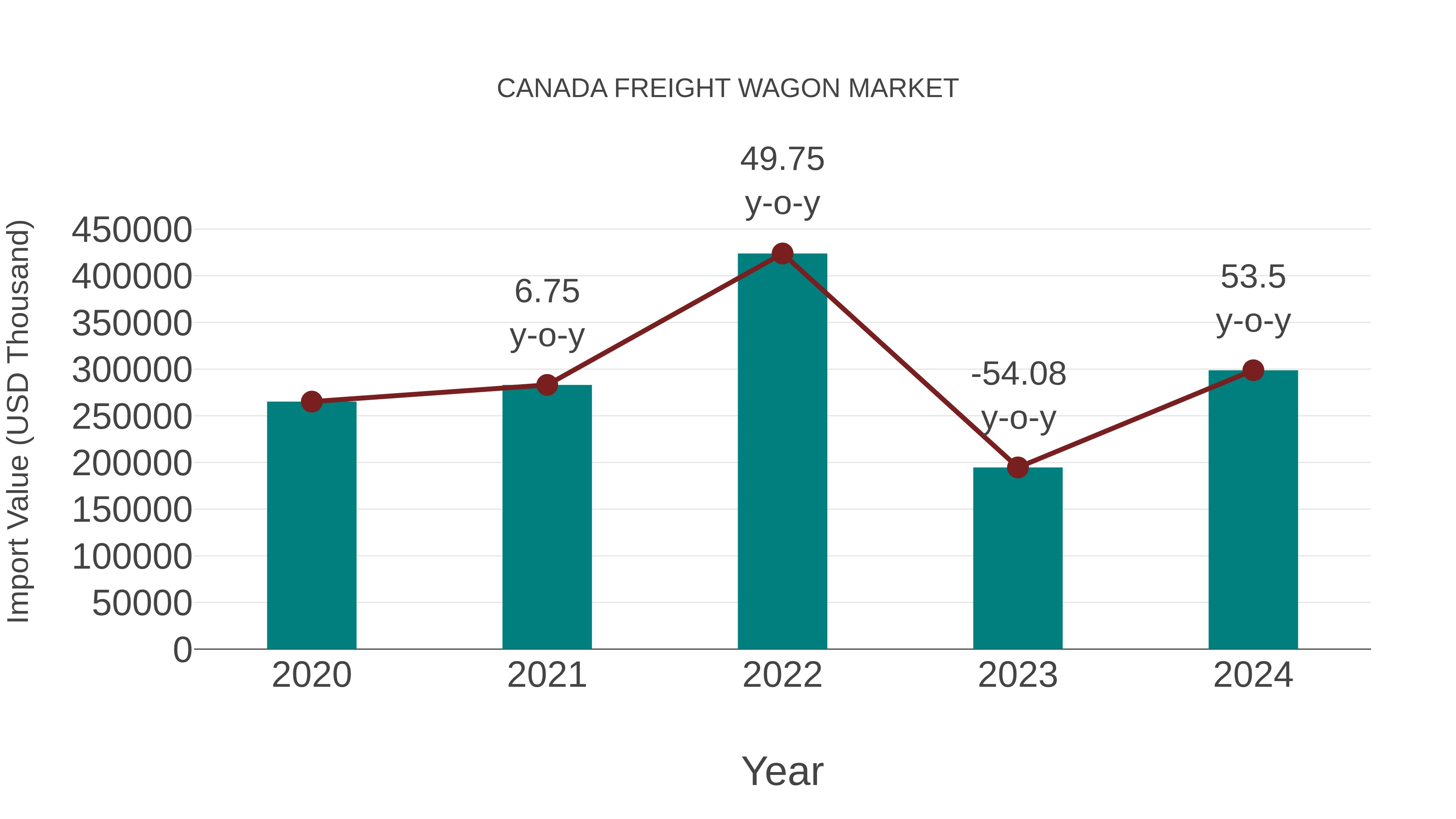  Canada Freight Wagon Market: Import Trend Analysis