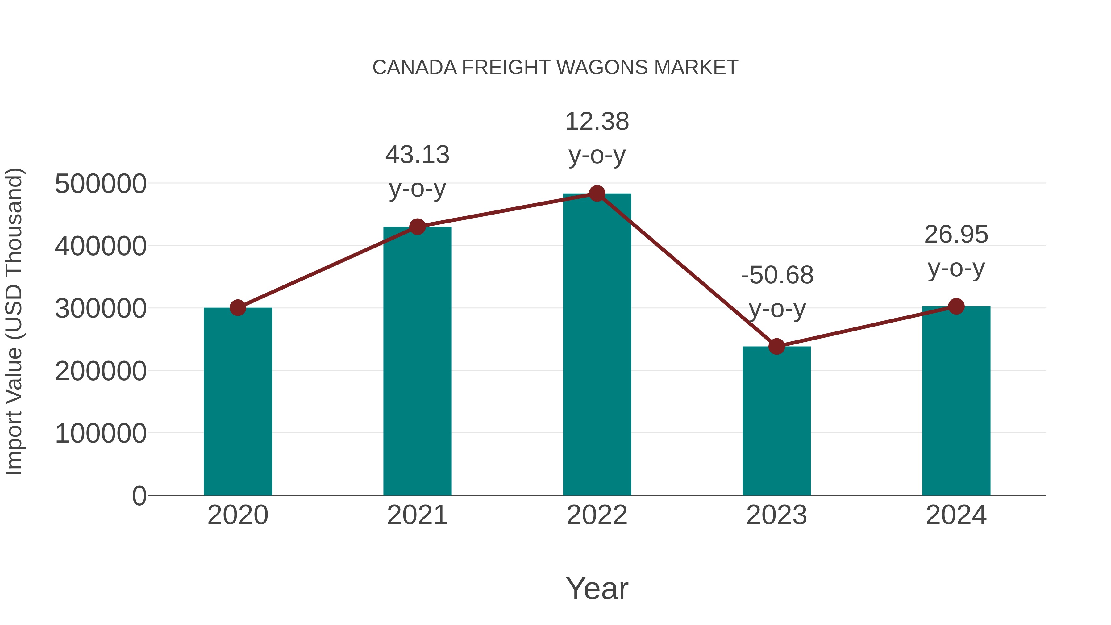  Canada Freight Wagons Market: Import Trend Analysis