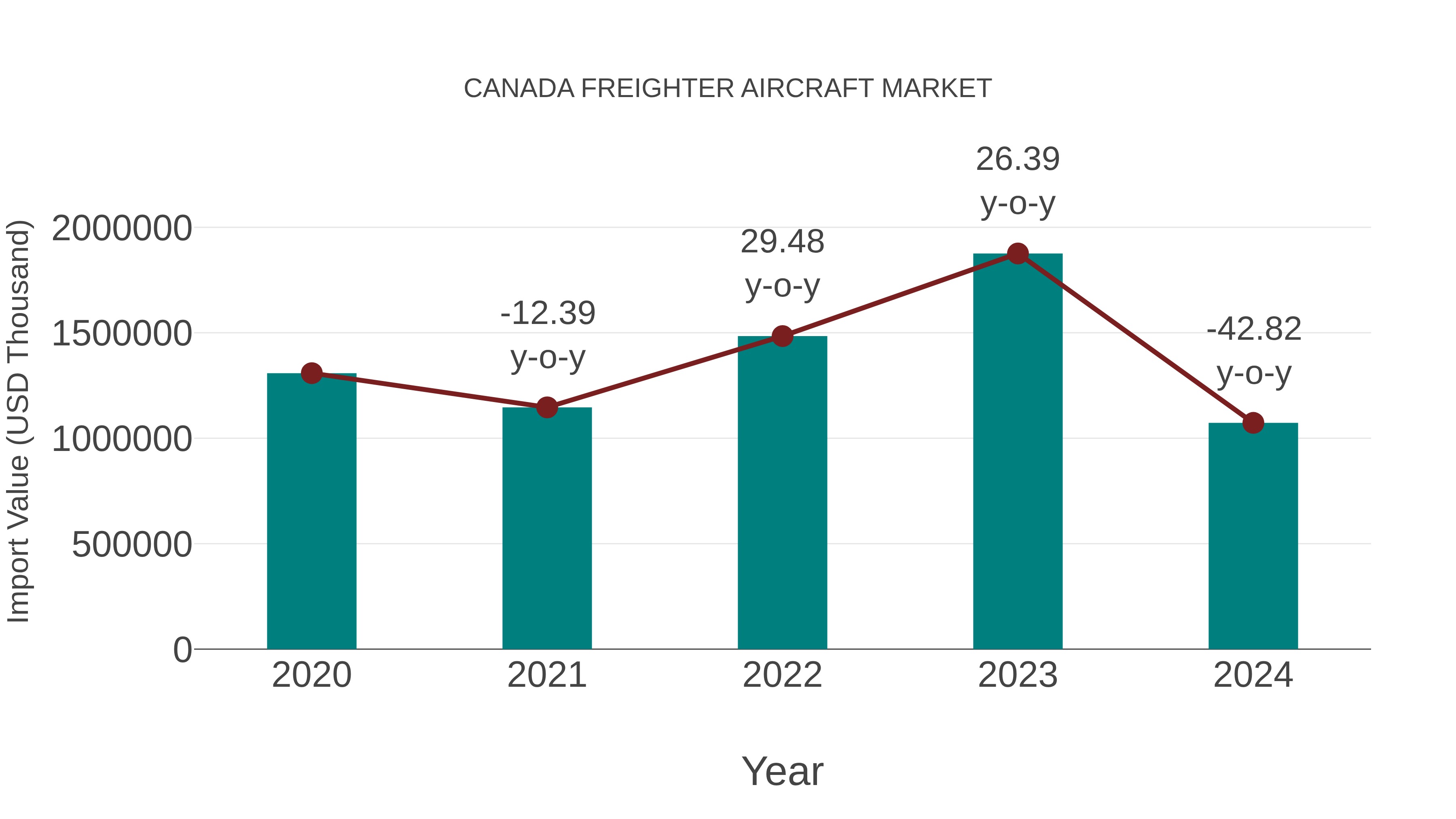 Canada Freighter Aircraft Market: Import Trend Analysis