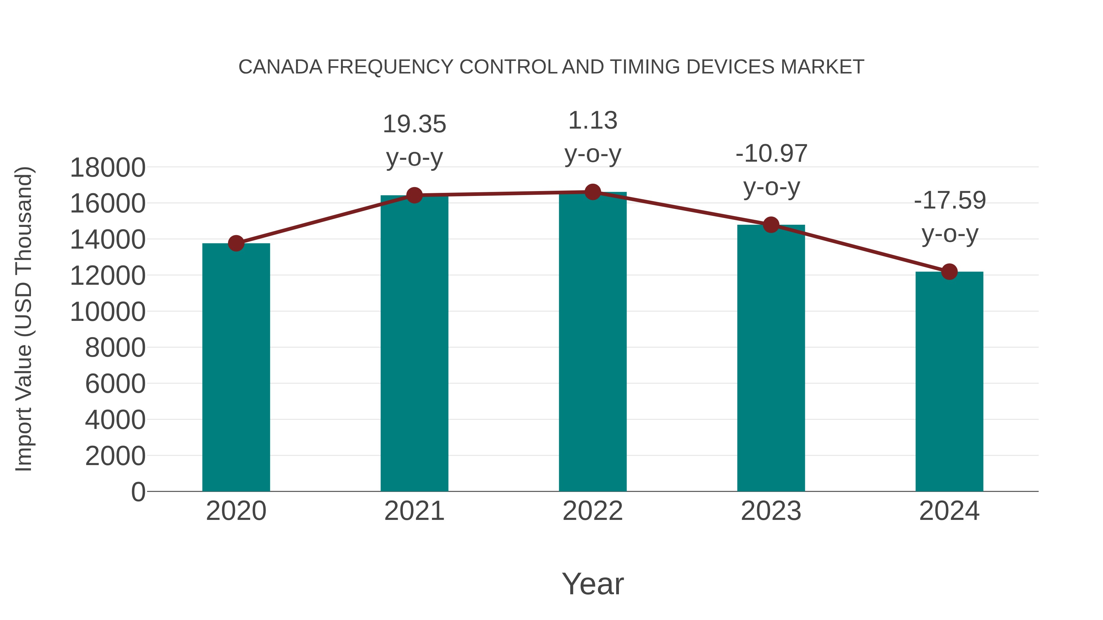 Canada Frequency Control and Timing Devices Market: Import Trend Analysis