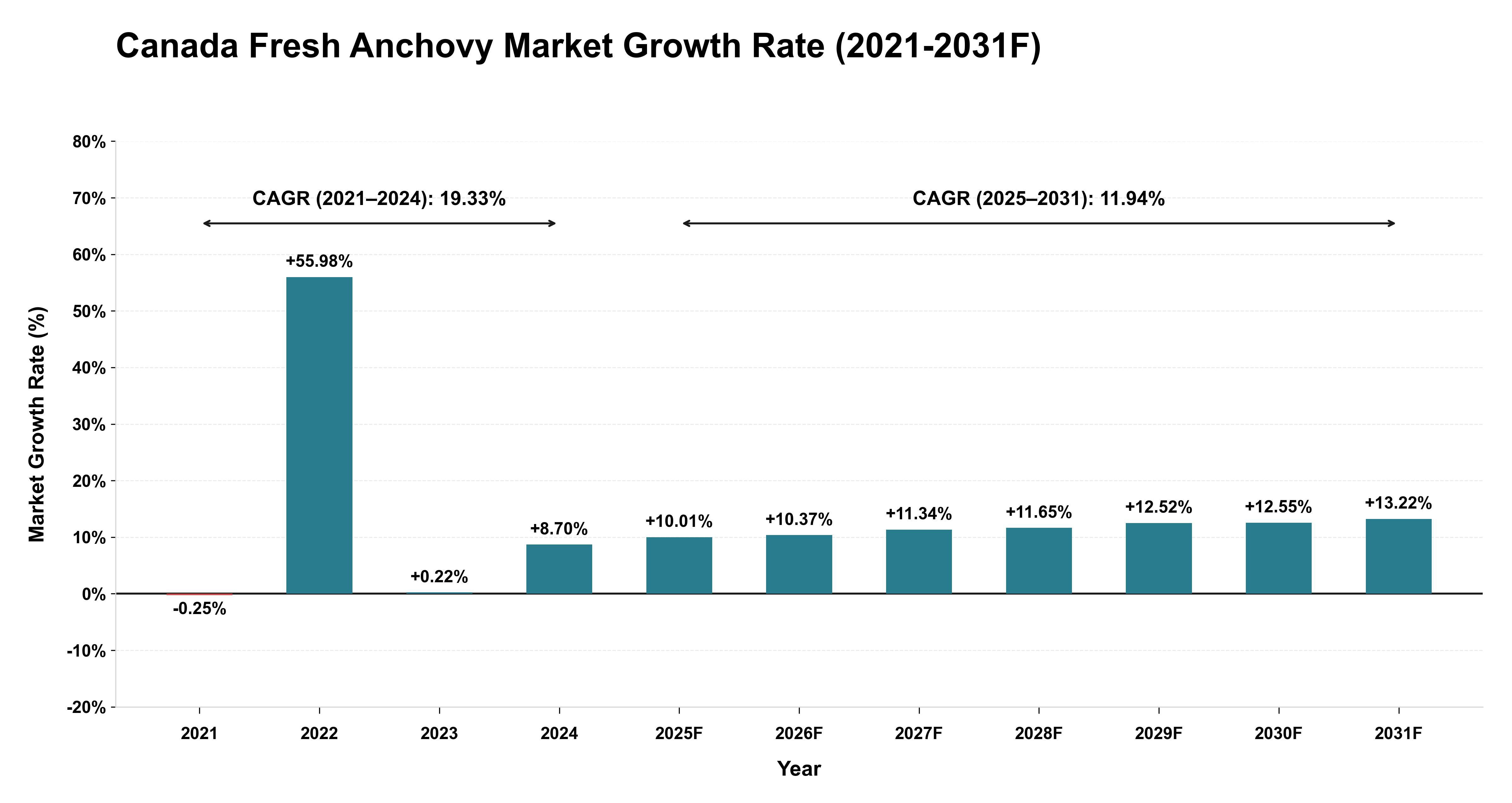 Canada Fresh Anchovy Market Year-wise Growth Rate (2021-2031F)