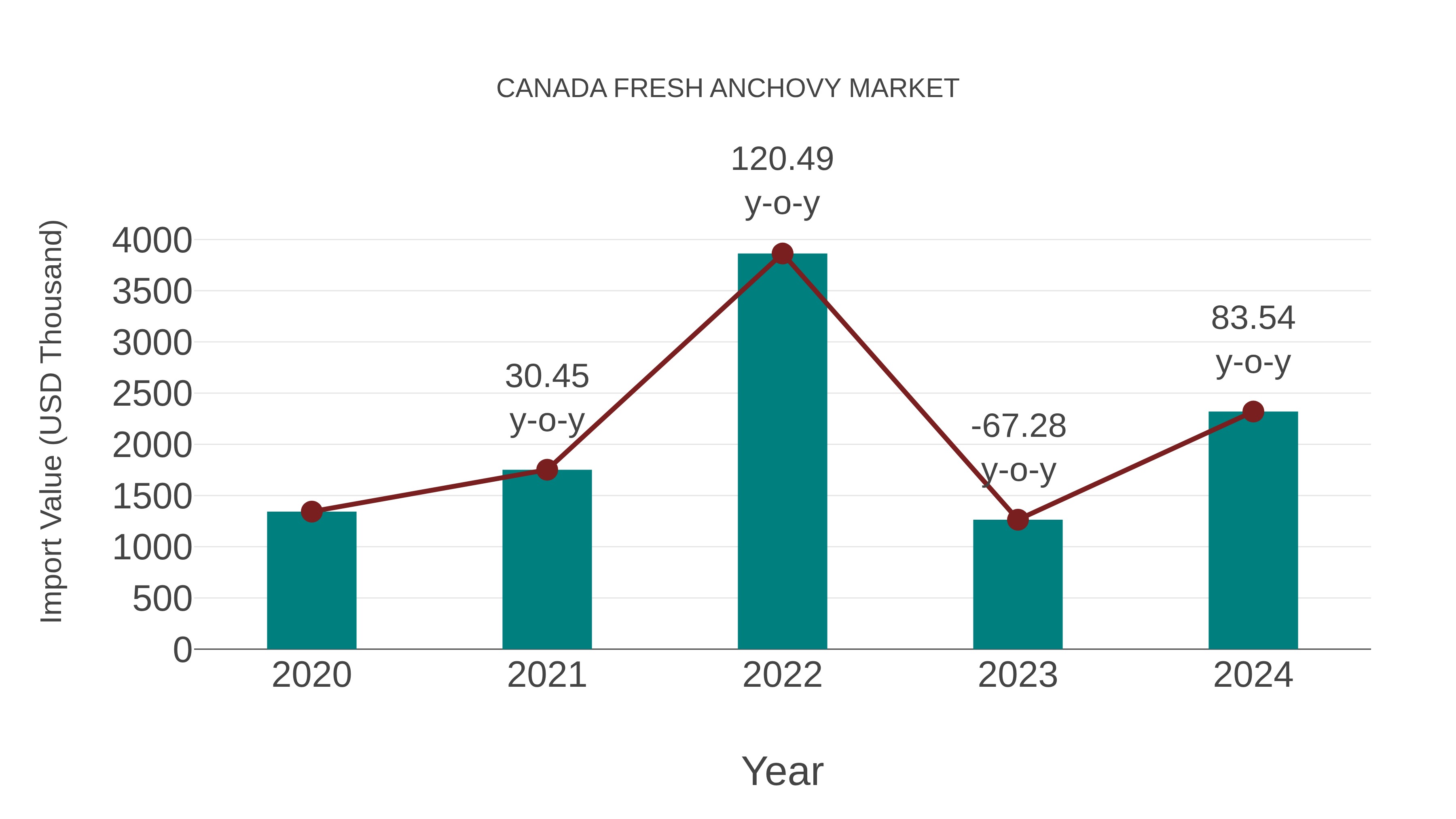 Canada Fresh Anchovy Market: Import Trend Analysis