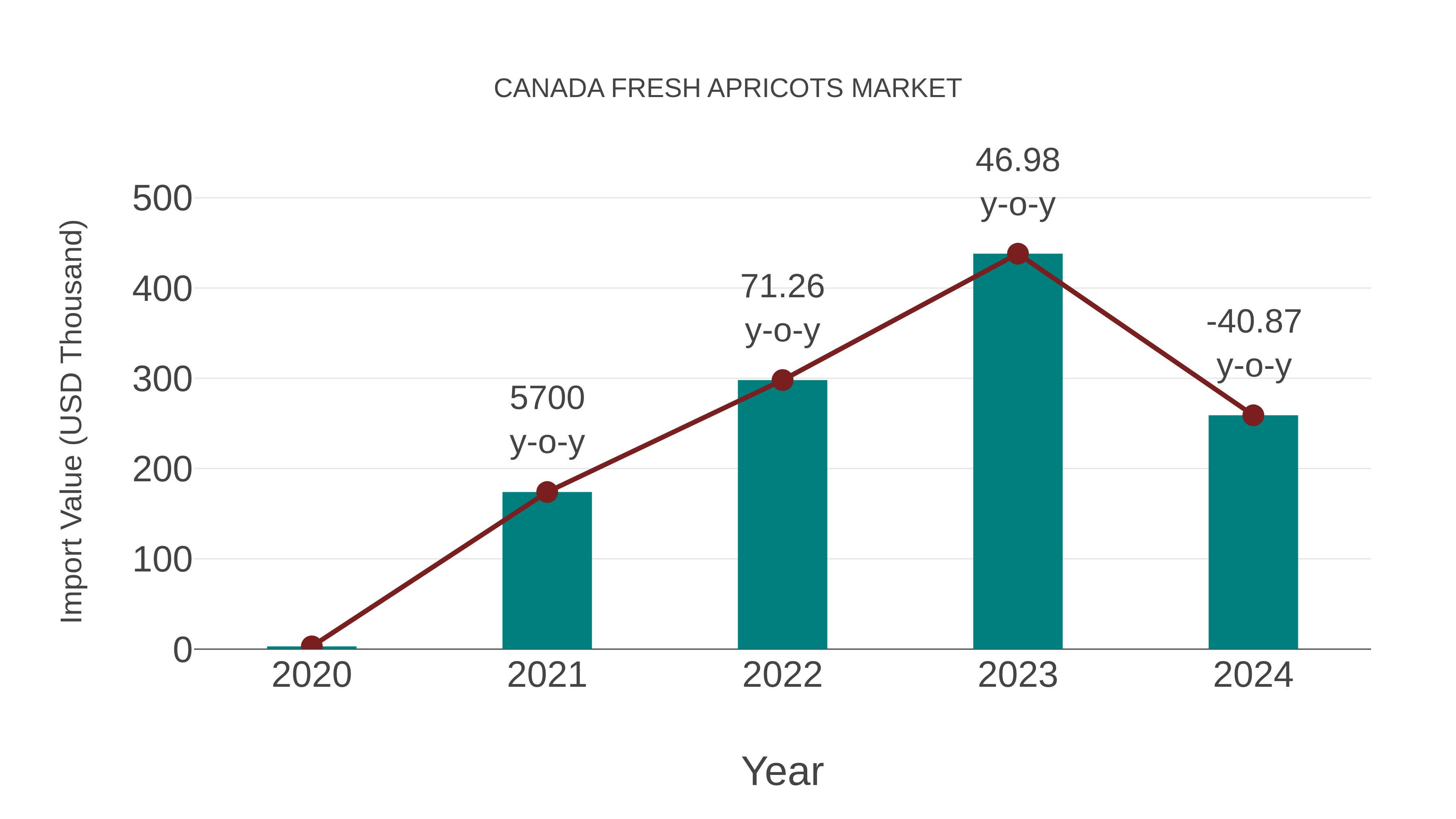Canada Fresh Apricots Market: Import Trend Analysis