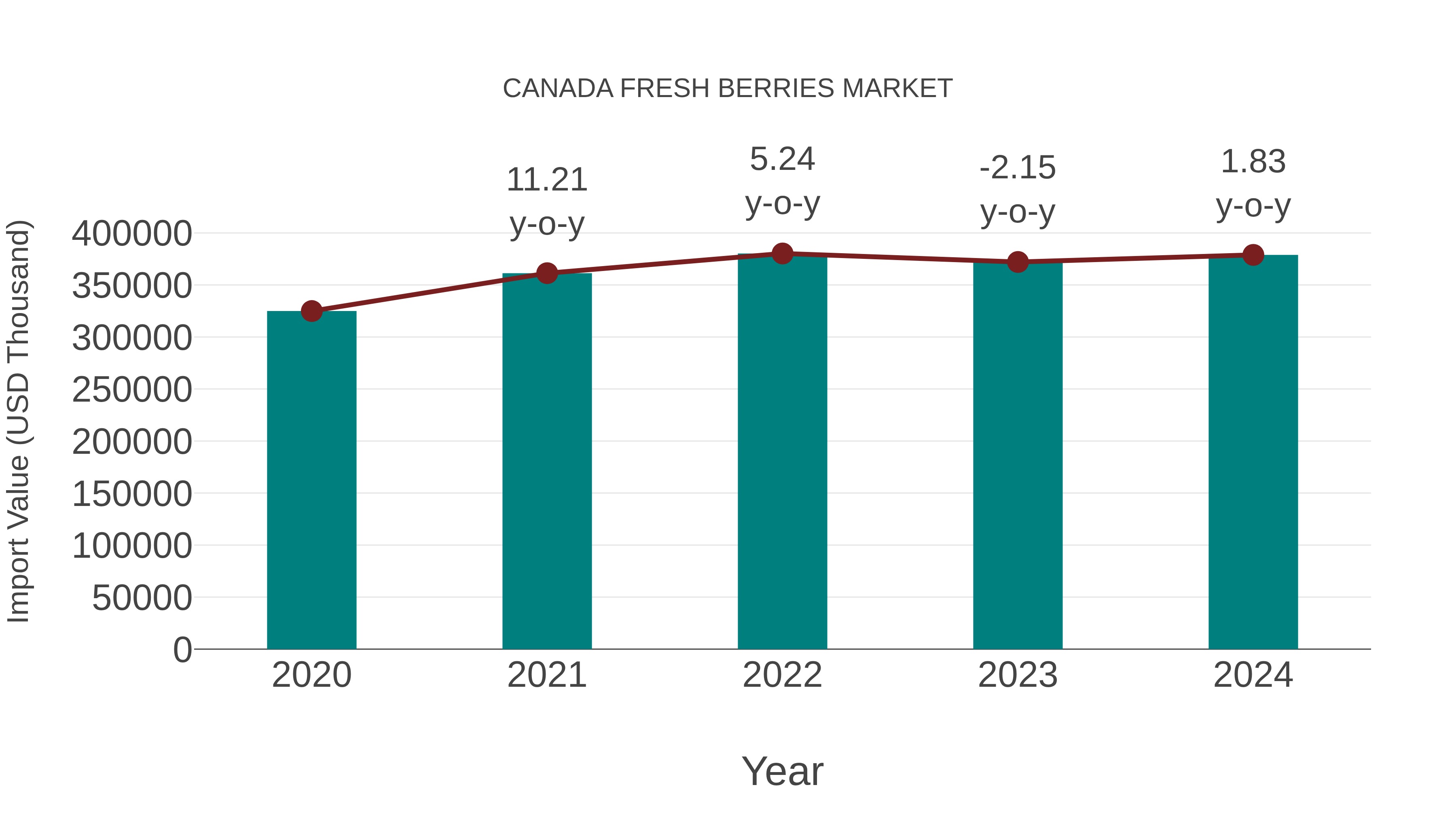 Canada Fresh Berries Market: Import Trend Analysis