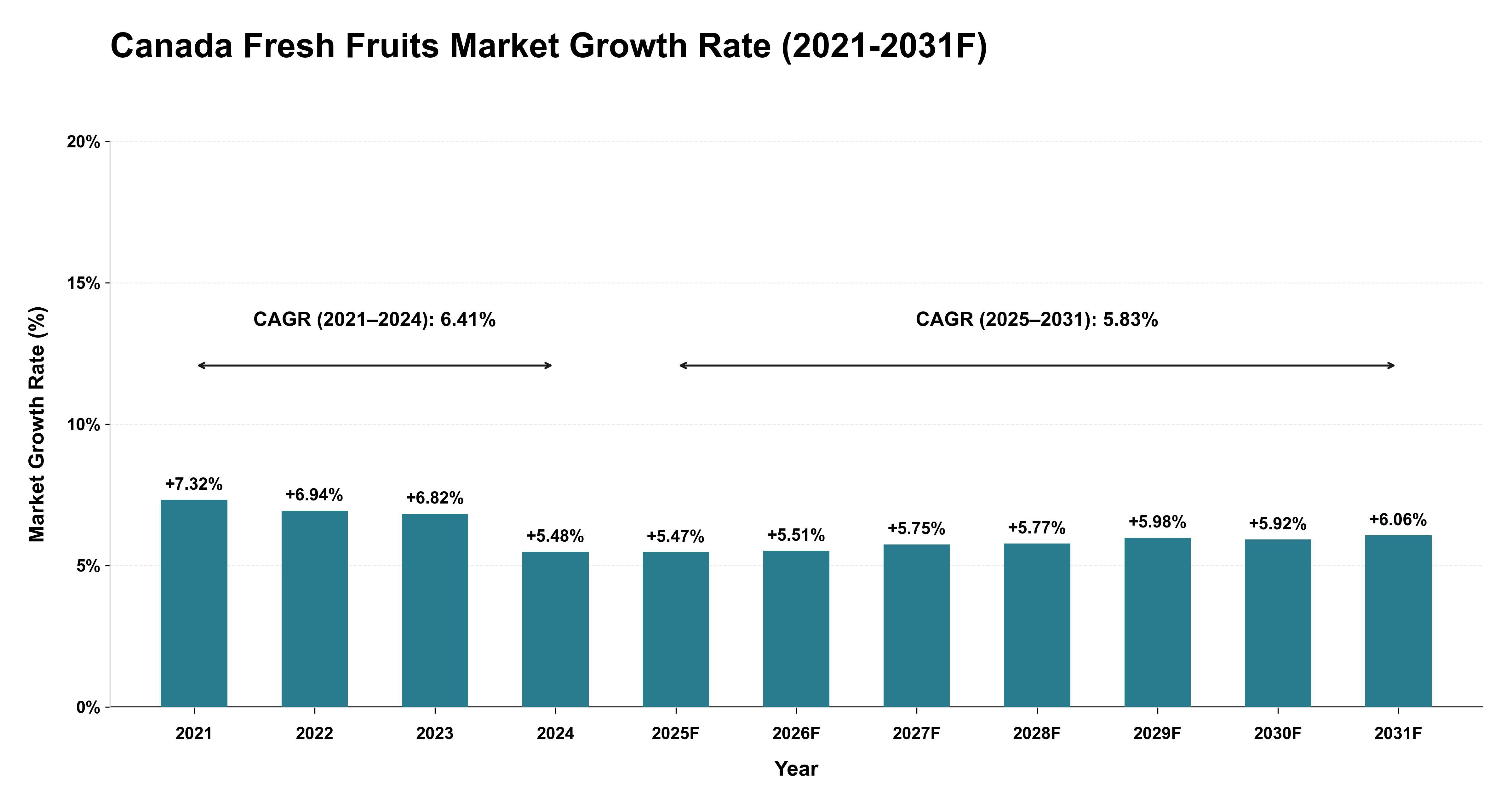 Canada Fresh Fruits Market Year-wise Growth Rate (2021-2031F)