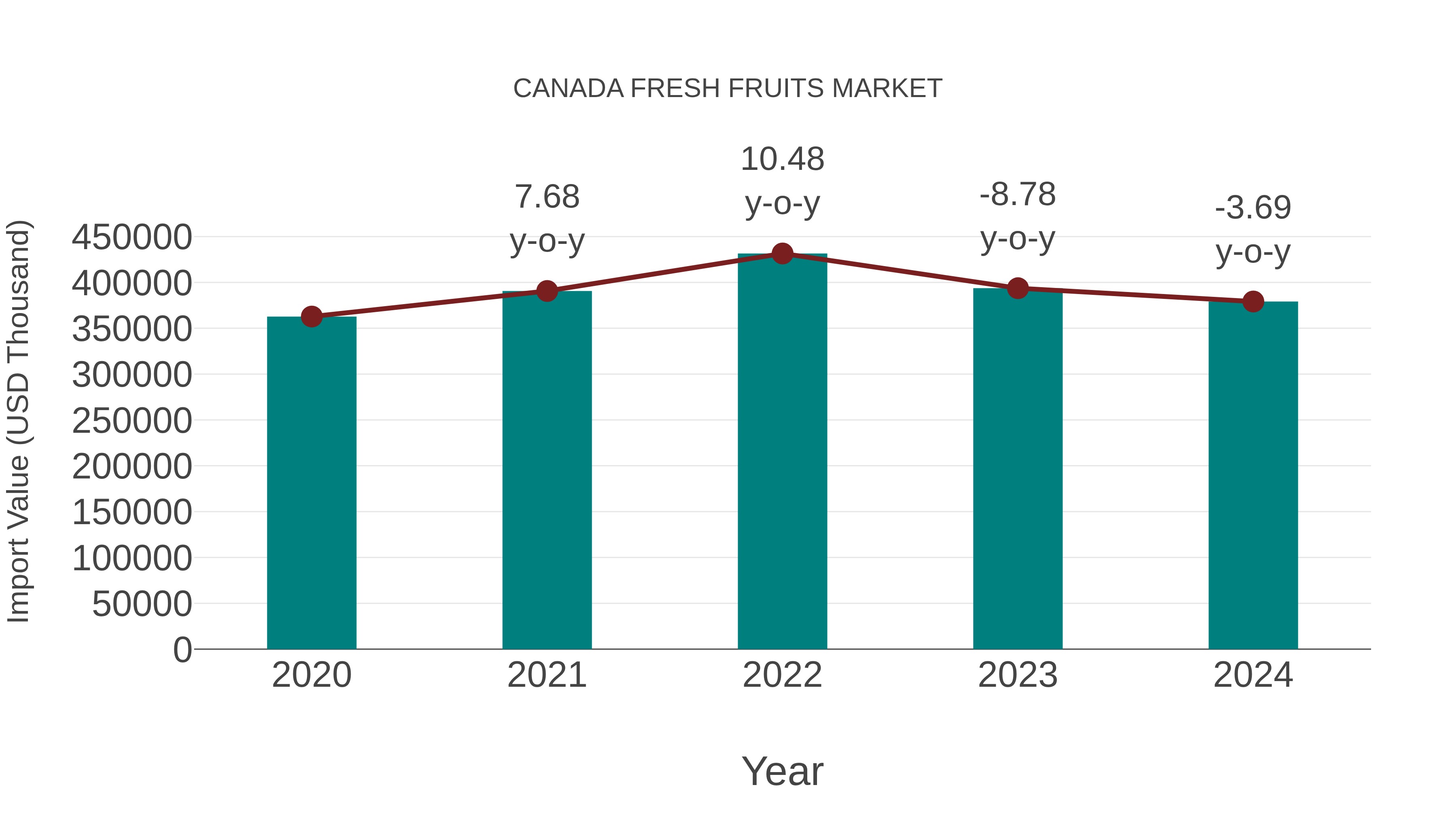 Canada Fresh Fruits Market: Import Trend Analysis