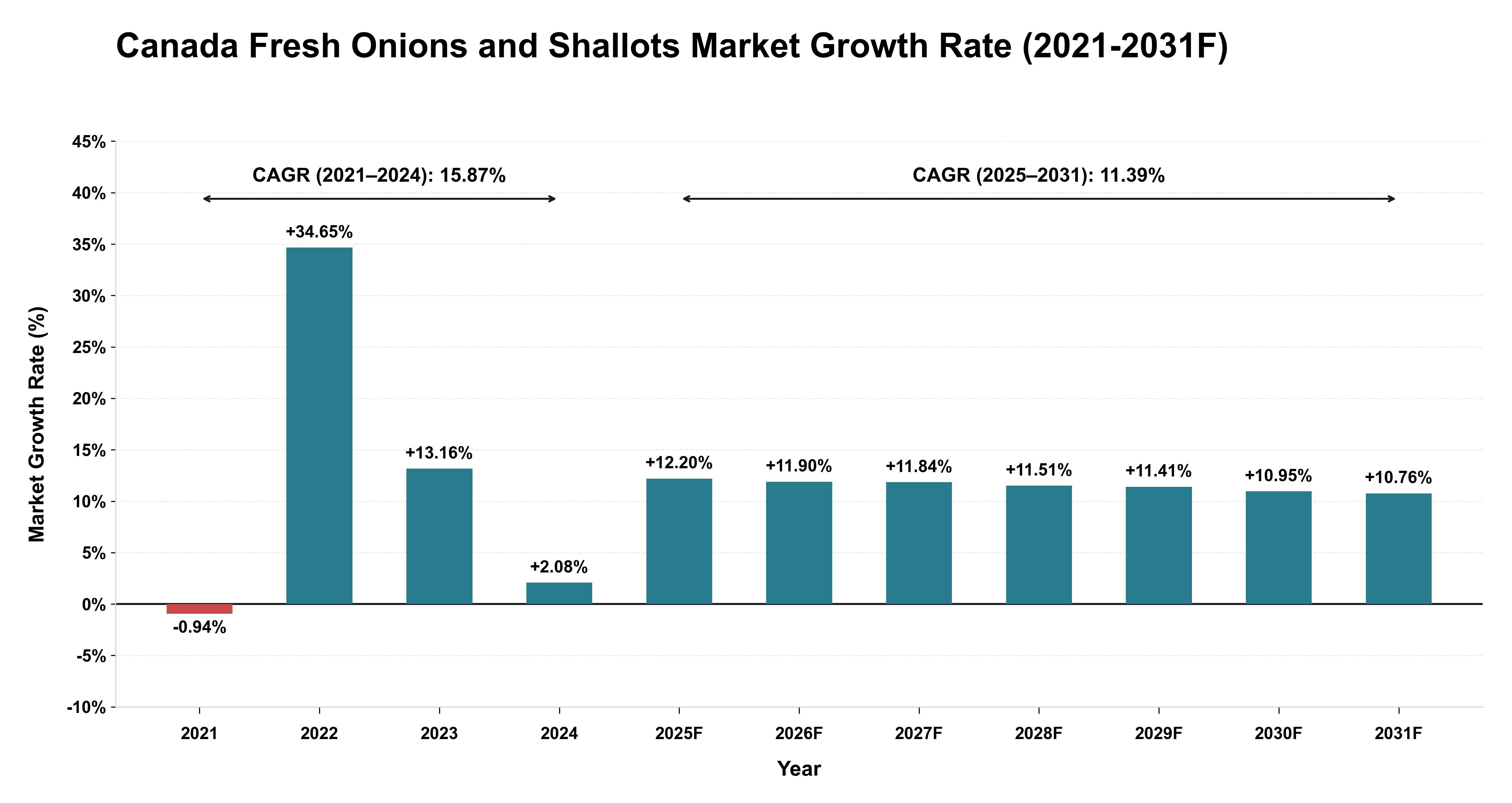Canada Fresh Onions and Shallots Market Year-wise Growth Rate (2021-2031F)