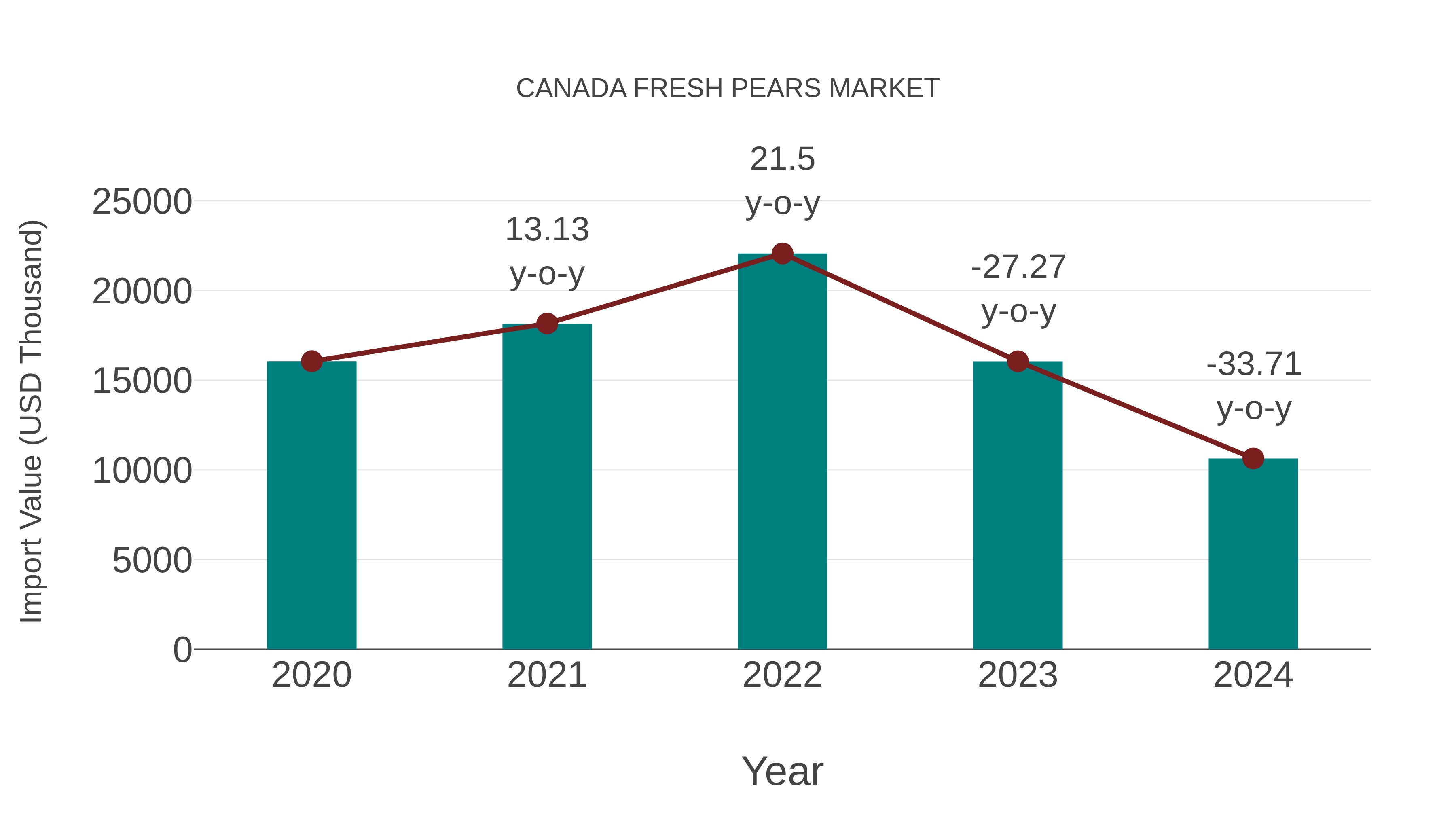  Canada Fresh Pears Market: Import Trend Analysis