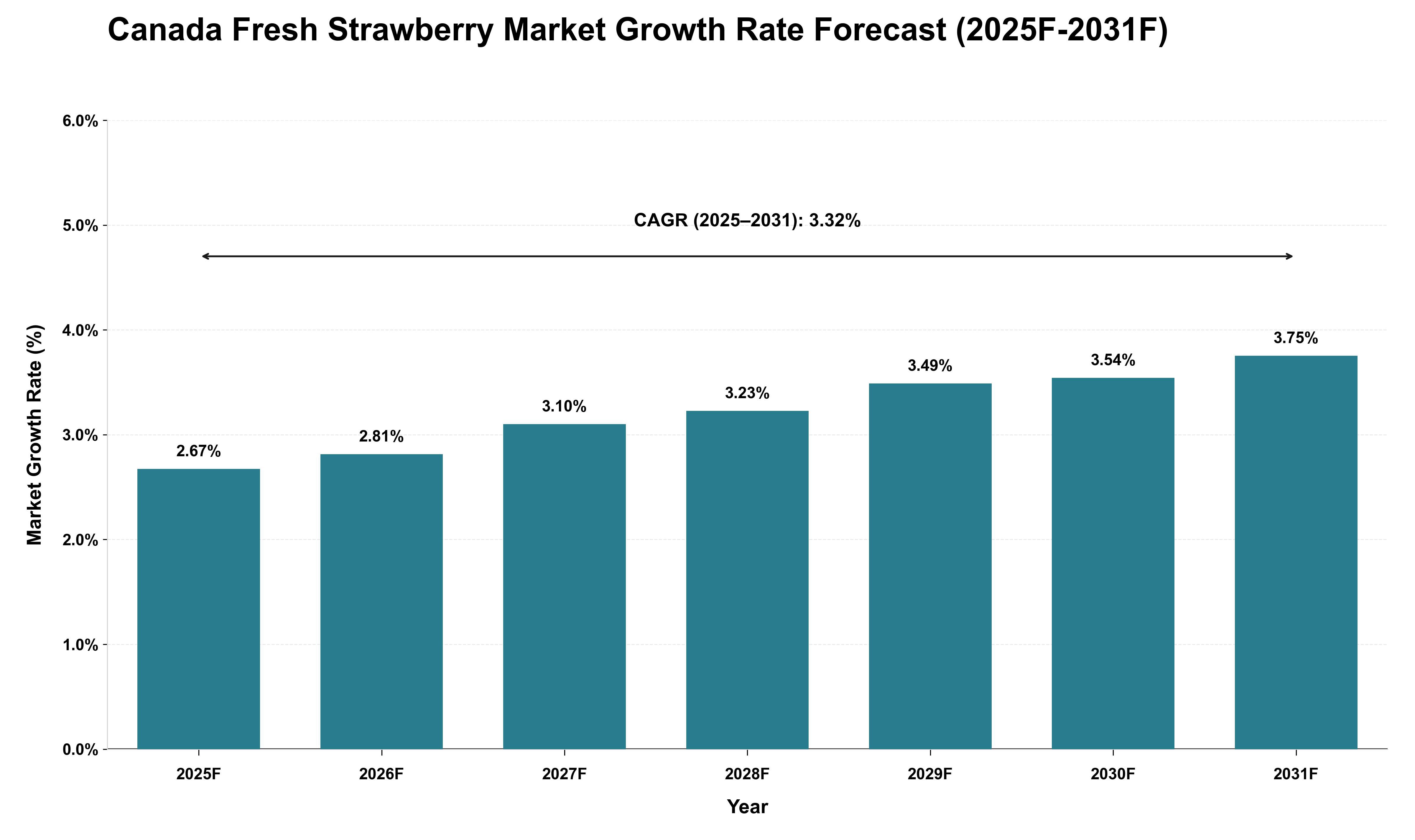 Canada Fresh Strawberry Market Growth Rate Analysis (2025 - 2031)