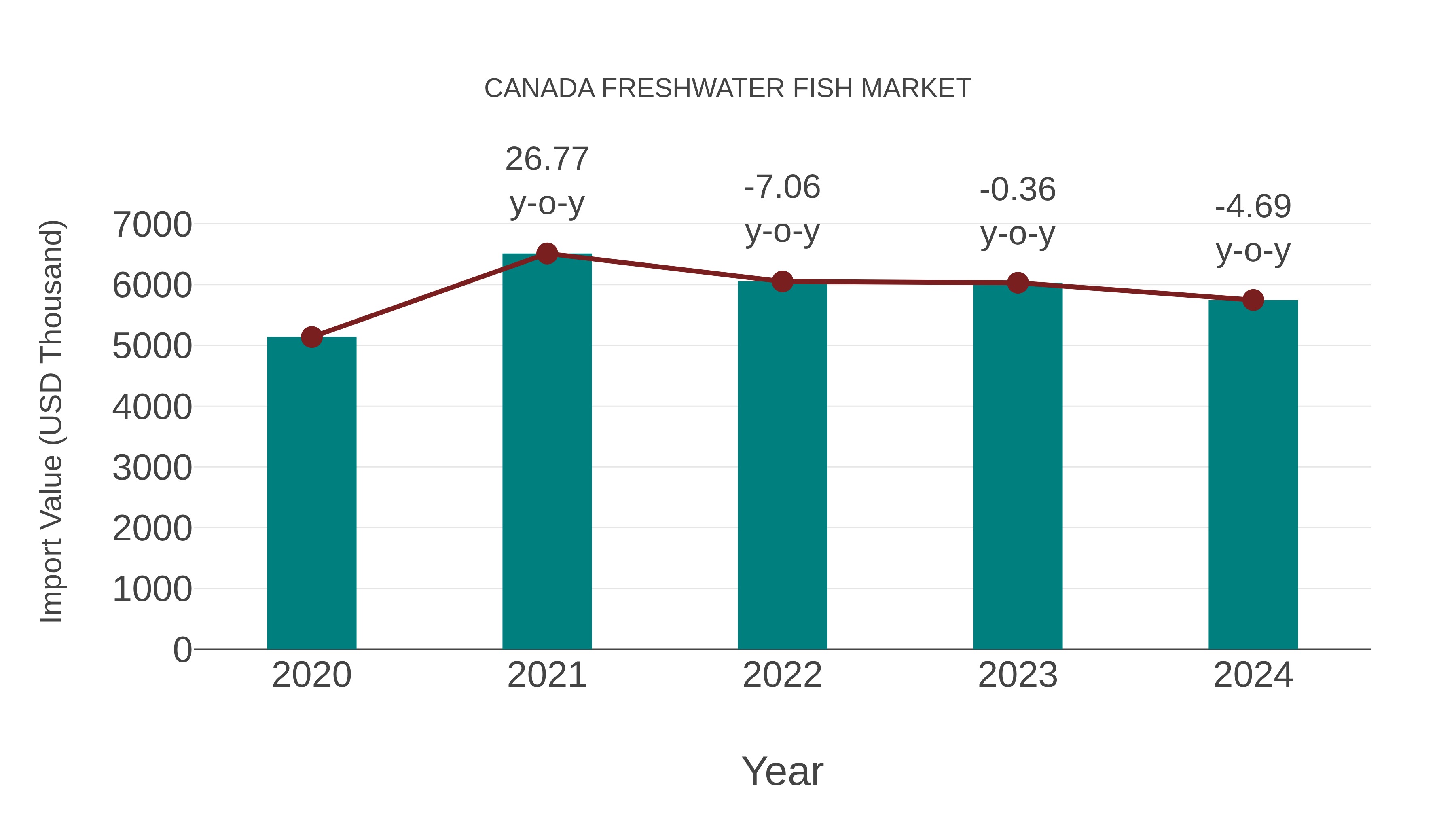  Canada Freshwater Fish Market: Import Trend Analysis