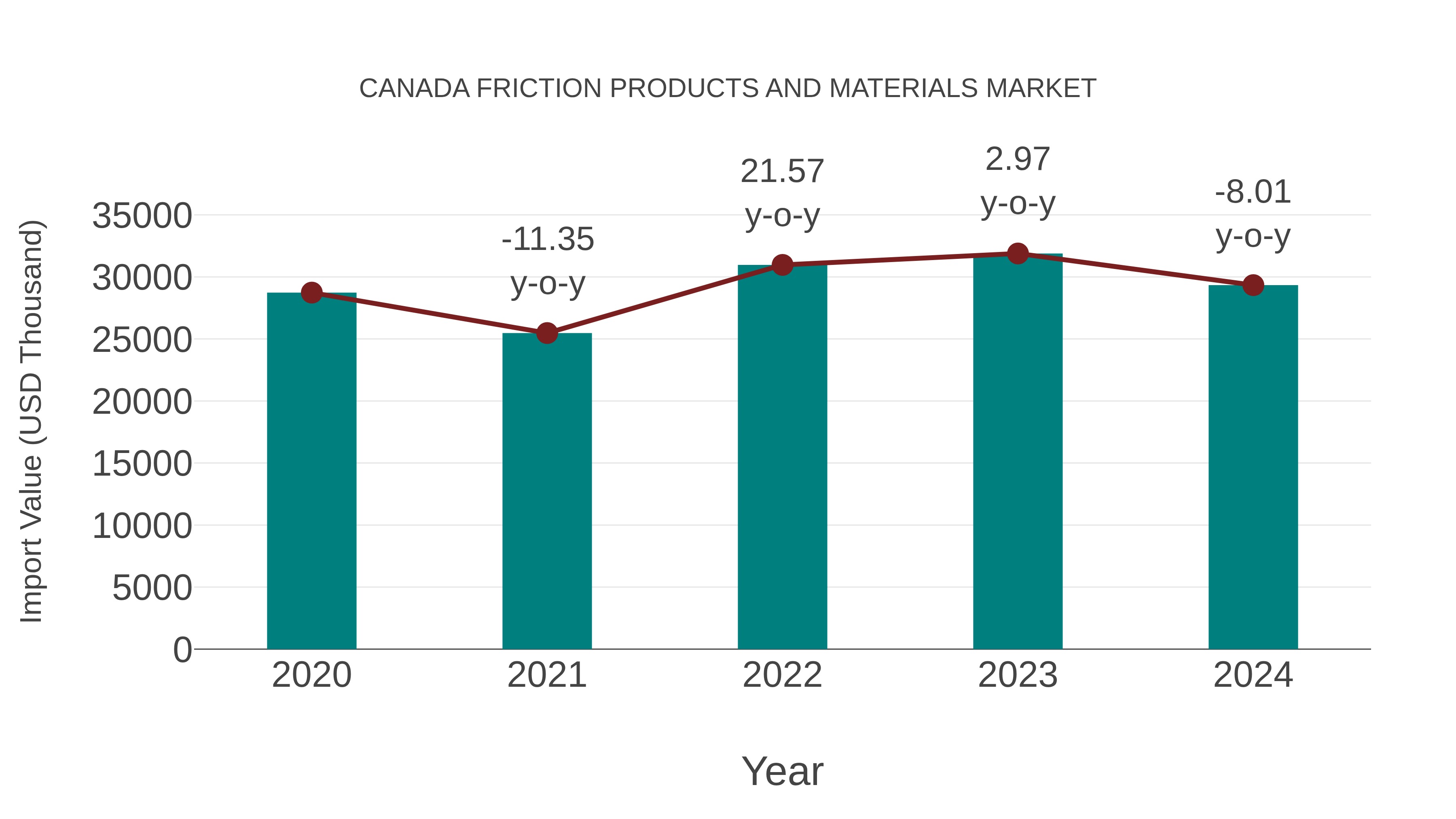  Canada Friction Products and Materials Market: Import Trend Analysis