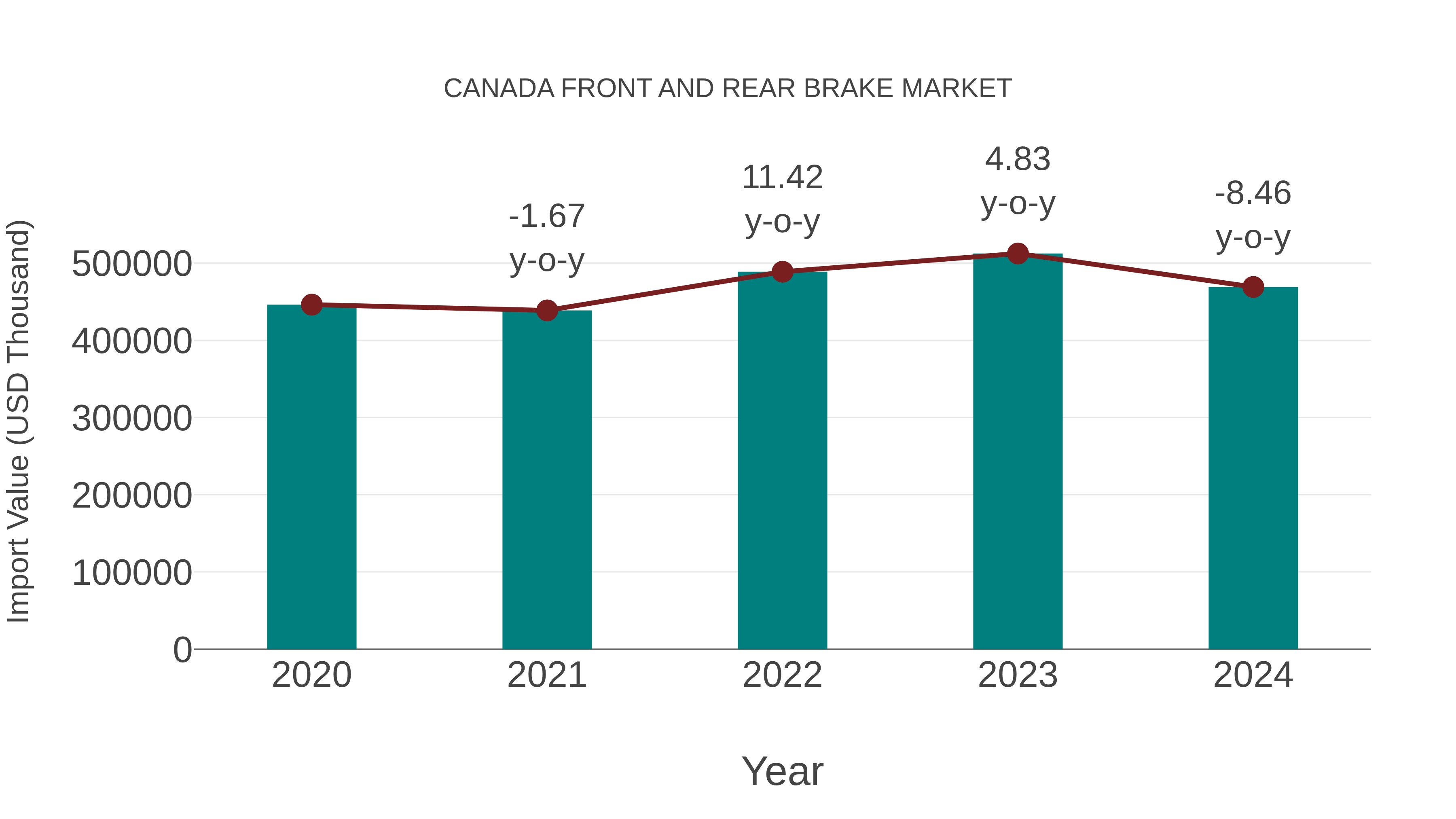  Canada Front and Rear Brake Market: Import Trend Analysis