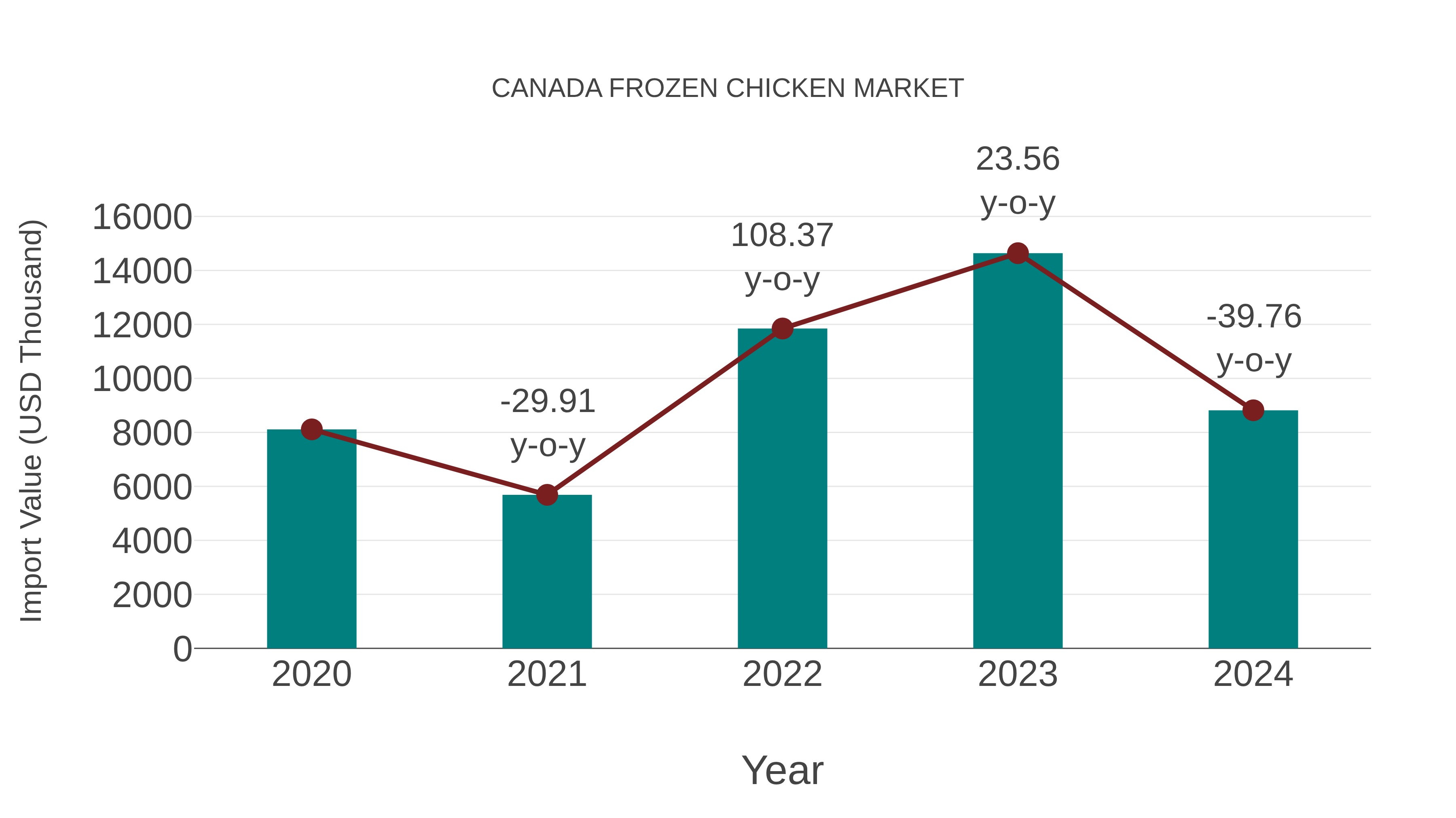 Canada Frozen Chicken Market: Import Trend Analysis
