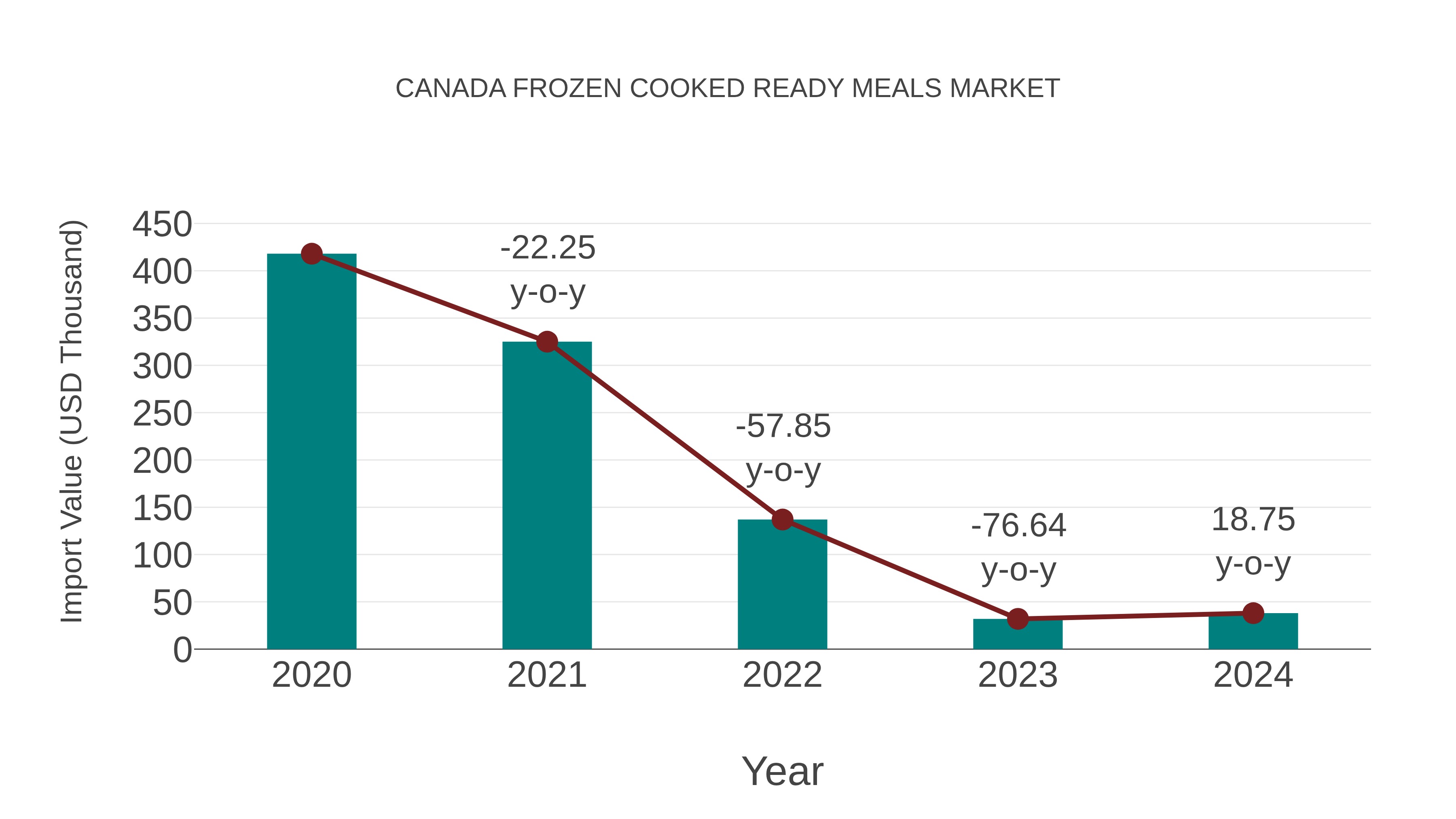  Canada Frozen Cooked Ready Meals Market: Import Trend Analysis
