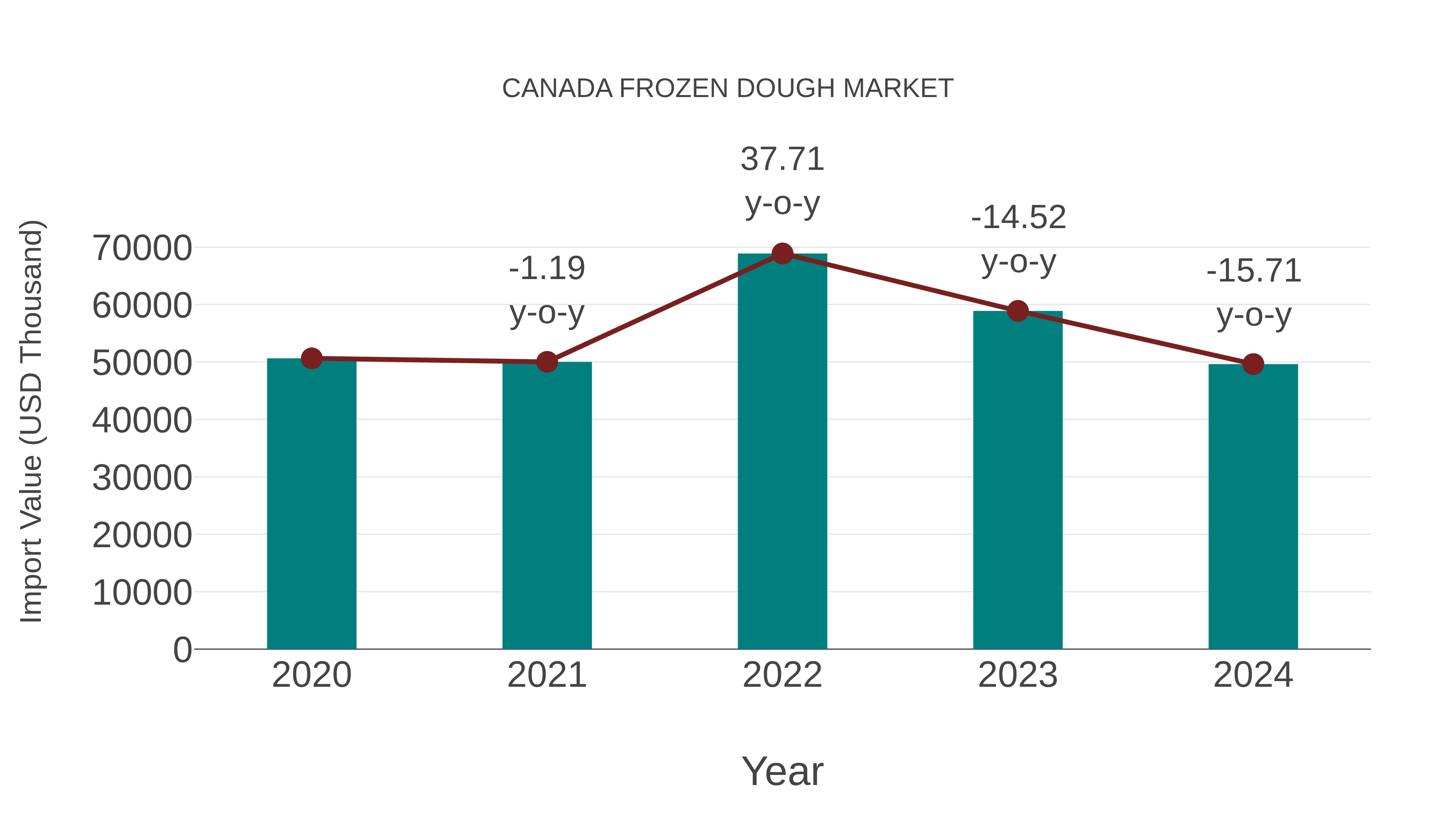 Canada Frozen Dough Market: Import Trend Analysis