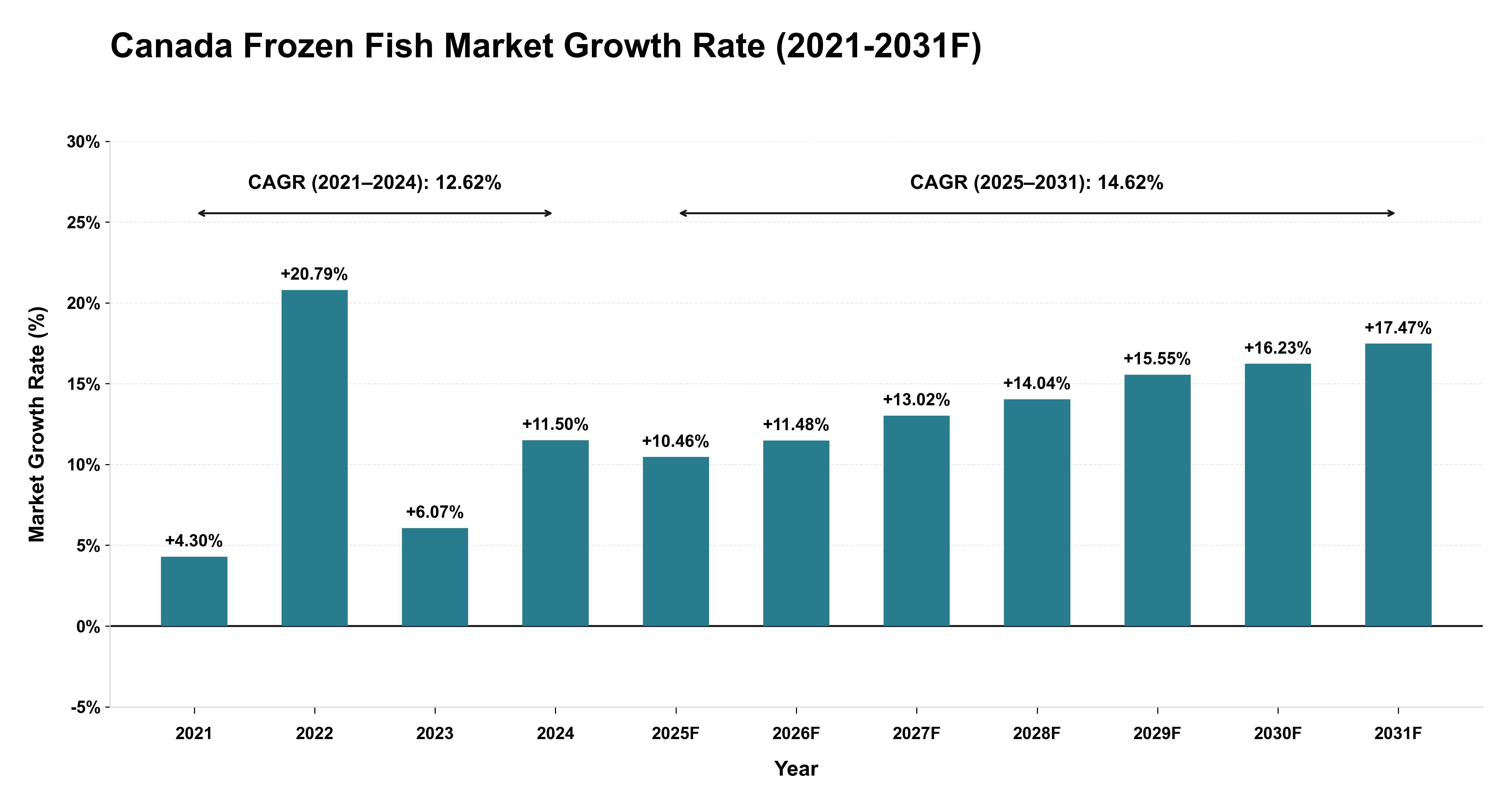 Canada Frozen Fish Market Year-wise Growth Rate (2021-2031F)
