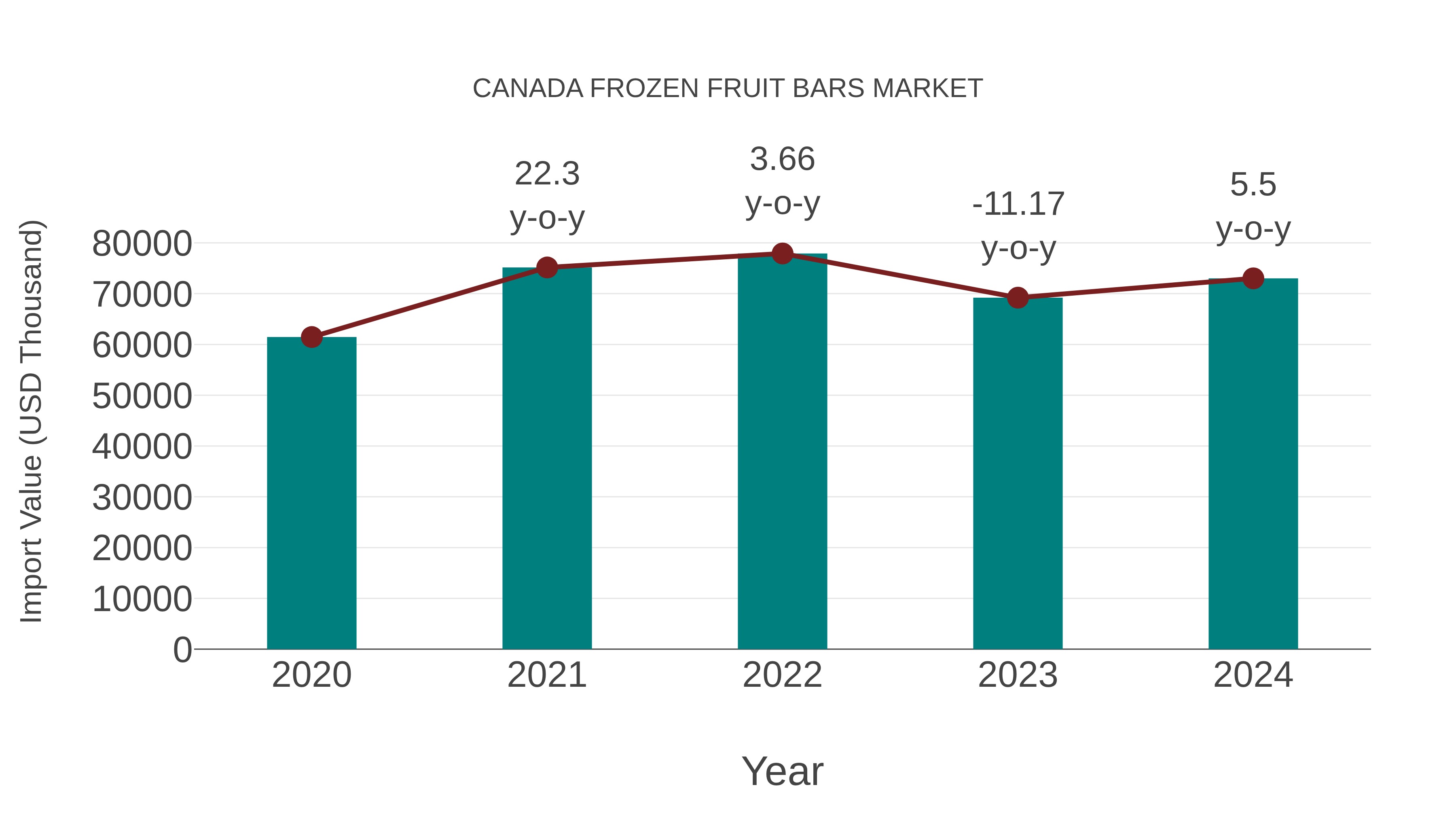  Canada Frozen Fruit Bars Market: Import Trend Analysis