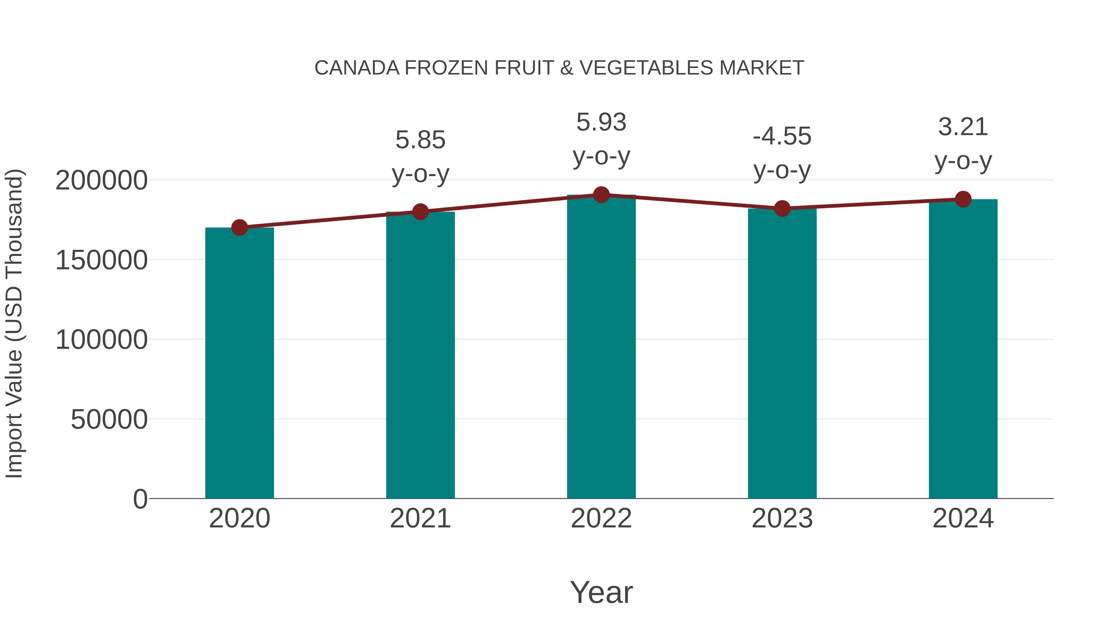  Canada Frozen Fruit & Vegetables Market: Import Trend Analysis