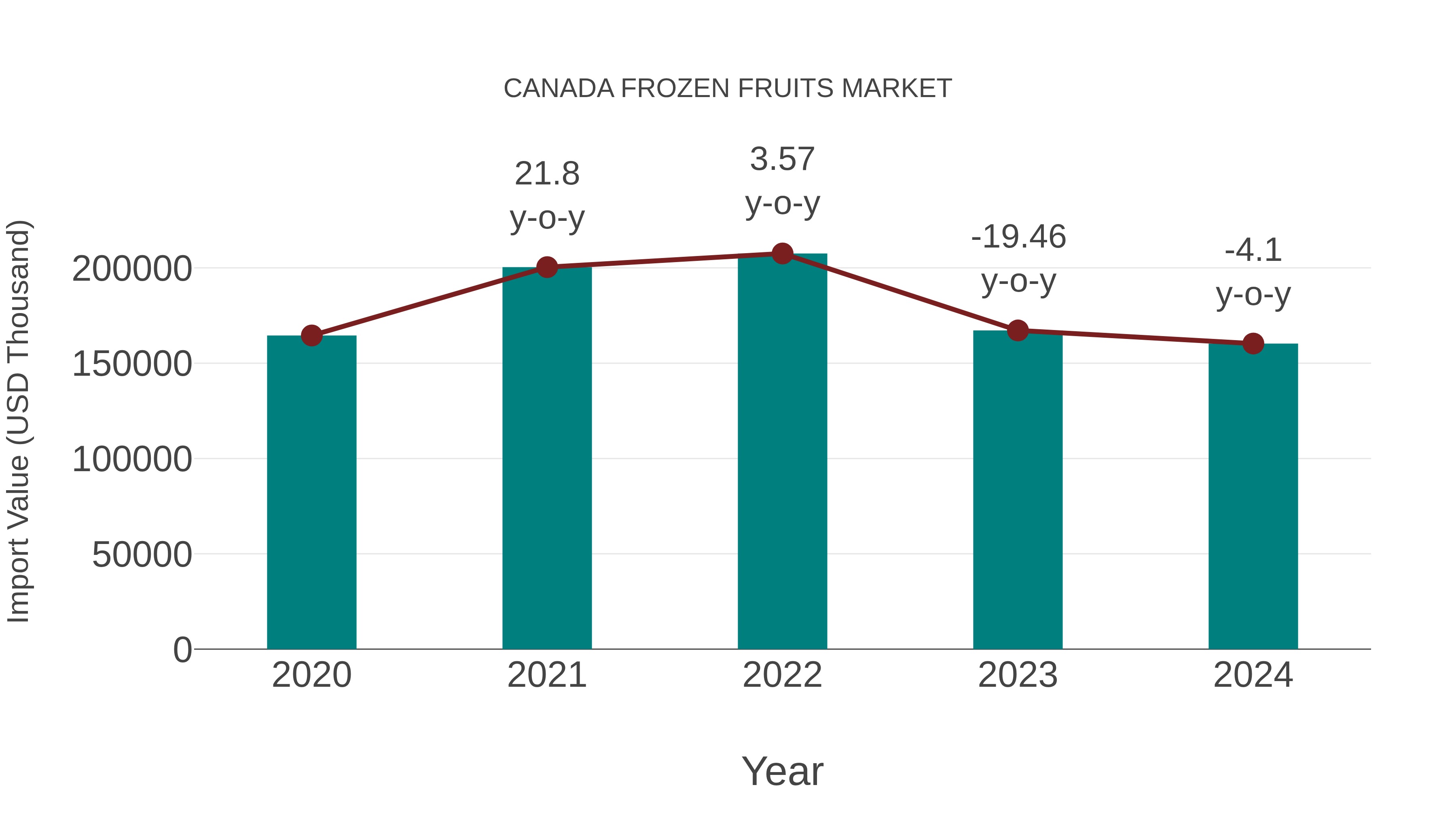  Canada Frozen Fruits Market: Import Trend Analysis
