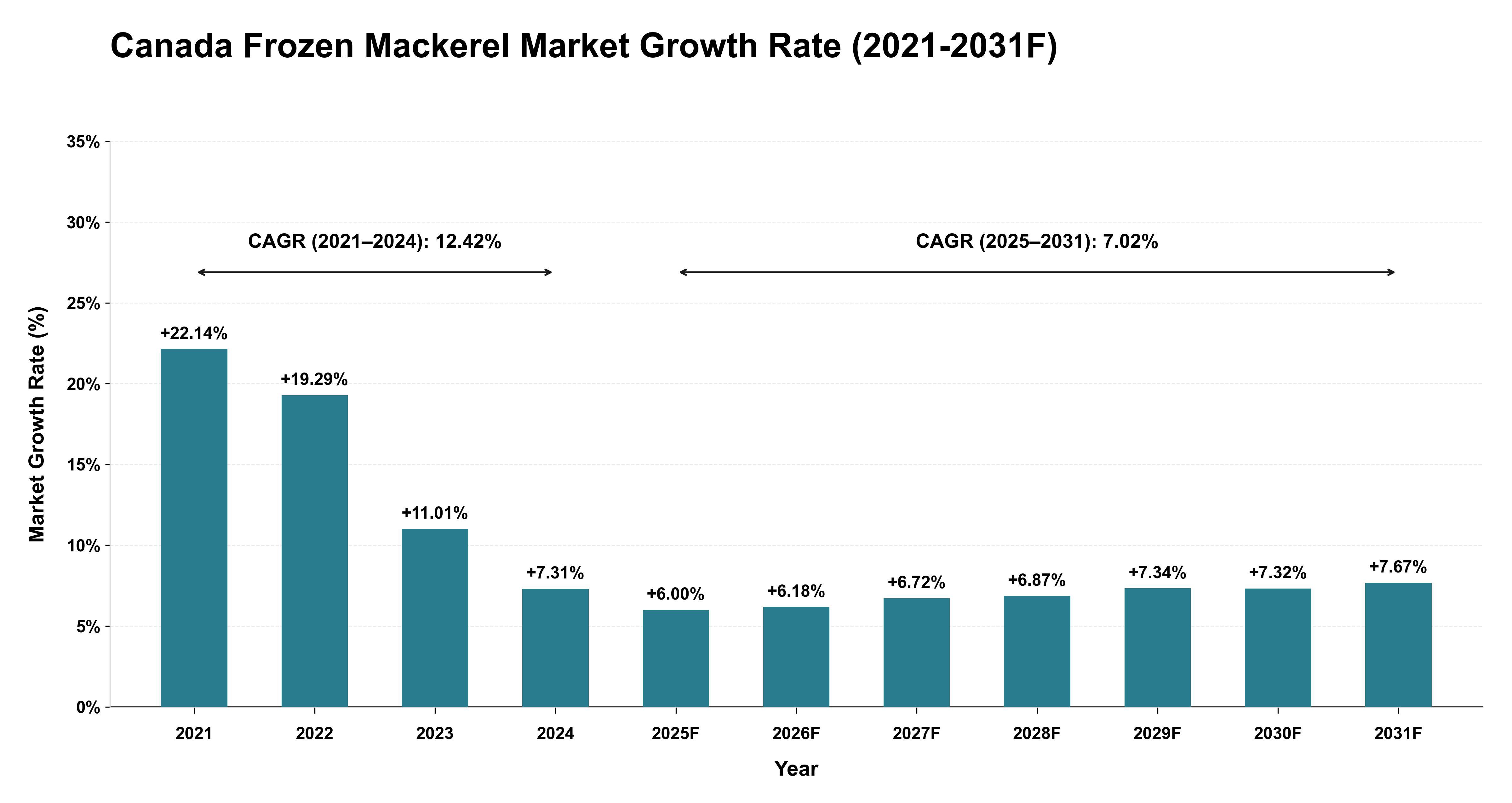 Canada Frozen Mackerel Market Year-wise Growth Rate (2021-2031F)