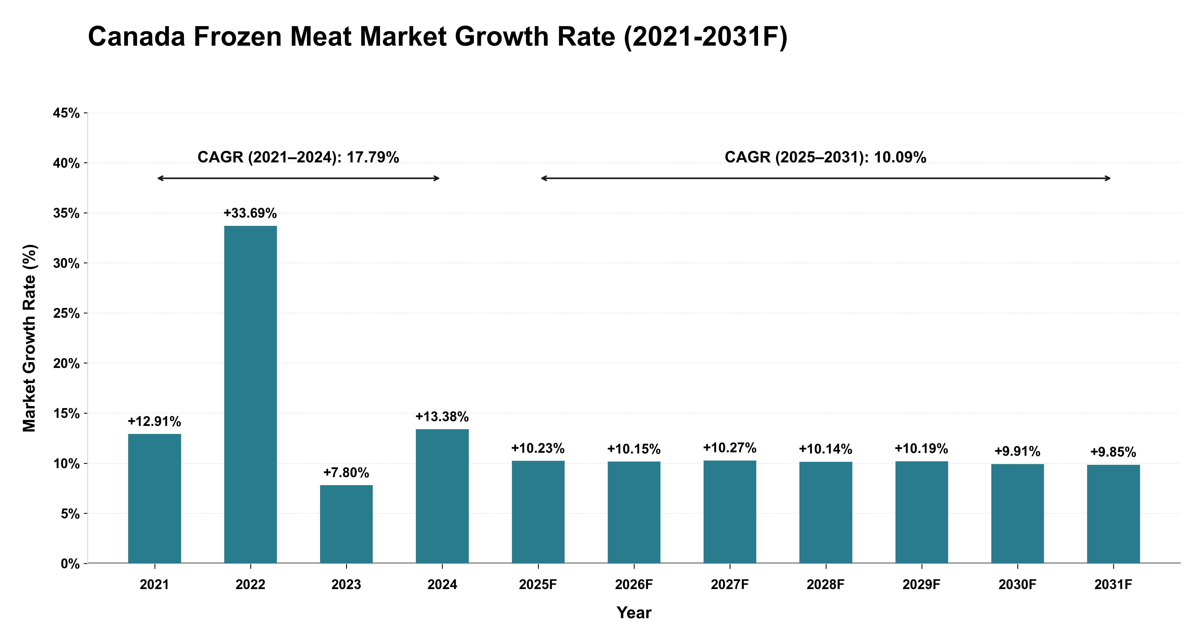 Canada Frozen Meat Market Year-wise Growth Rate (2021-2031F)