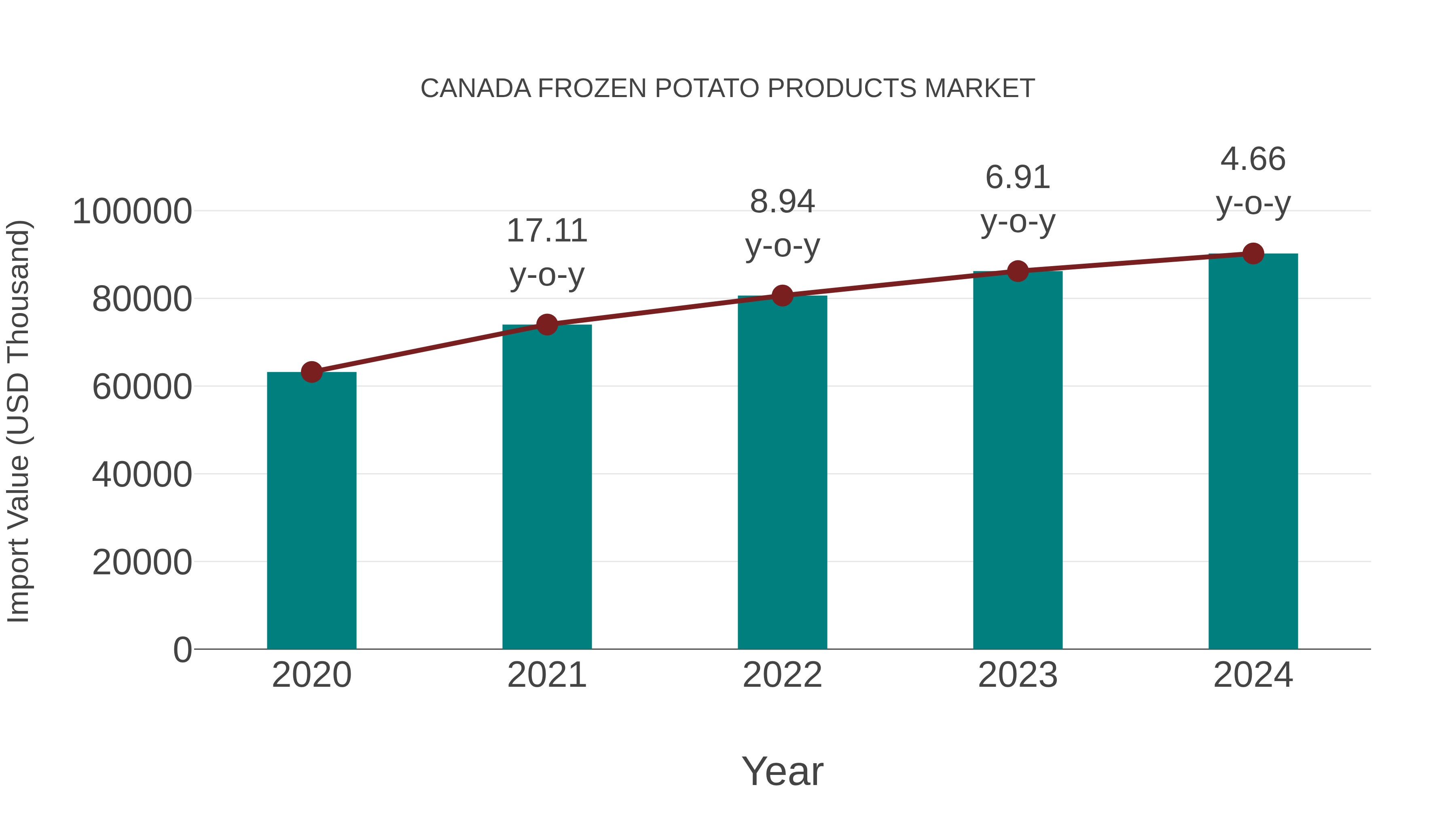  Canada Frozen Potato Products Market: Import Trend Analysis